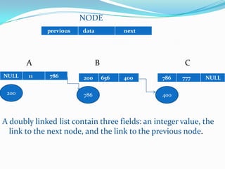 Linked list | PPT
