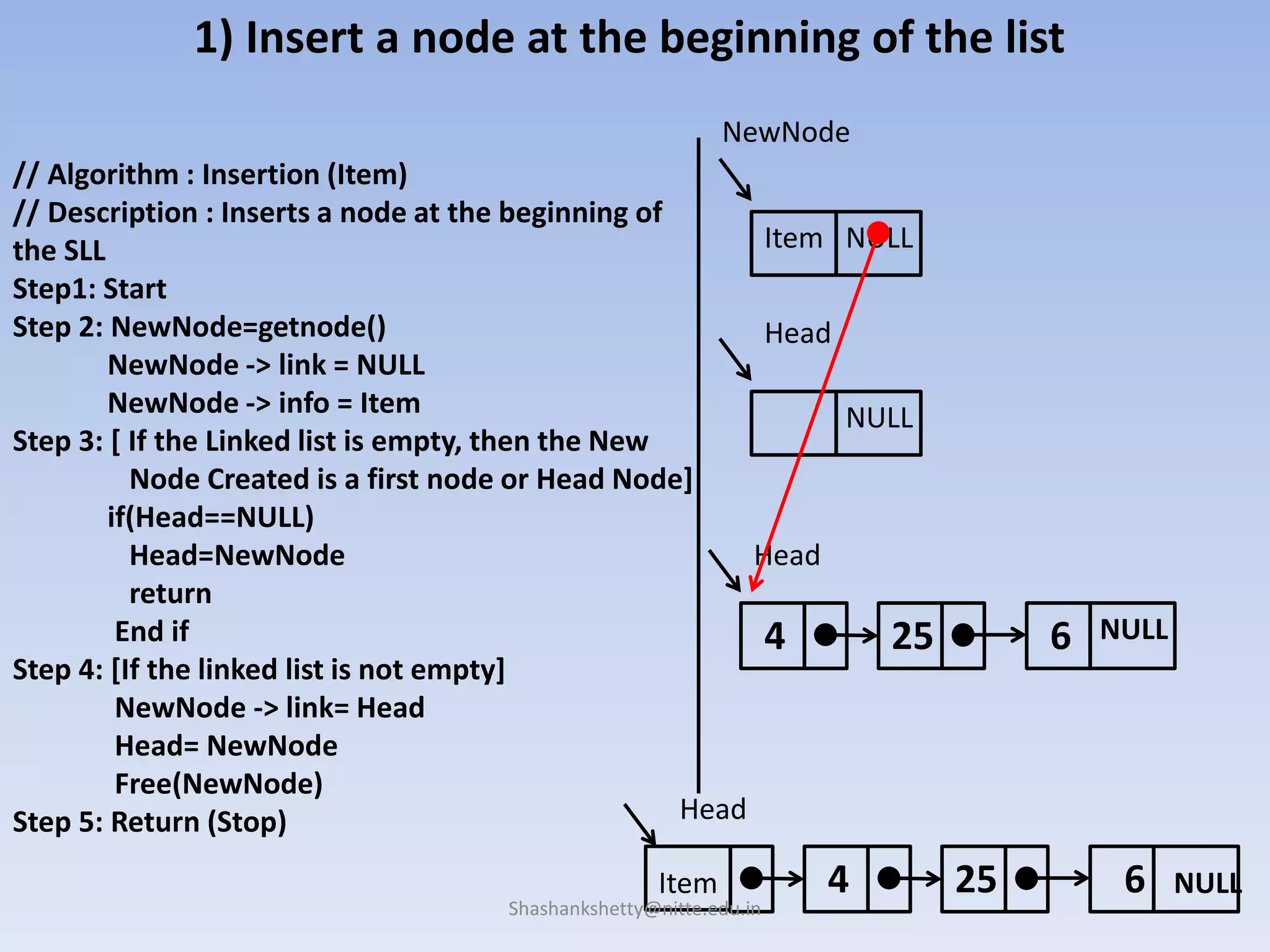 25
1) Insert a node at the beginning of the list
// Algorithm : Insertion (Item)
// Description : Inserts a node at the beginning of
the SLL
Step1: Start
Step 2: NewNode=getnode()
NewNode -> link = NULL
NewNode -> info = Item
Step 3: [ If the Linked list is empty, then the New
Node Created is a first node or Head Node]
if(Head==NULL)
Head=NewNode
return
End if
Step 4: [If the linked list is not empty]
NewNode -> link= Head
Head= NewNode
Free(NewNode)
Step 5: Return (Stop)
Item NULL
NewNode
Head
NULL
4 6 NULL
Head
254 6 NULLItem
Head
Shashankshetty@nitte.edu.in
 