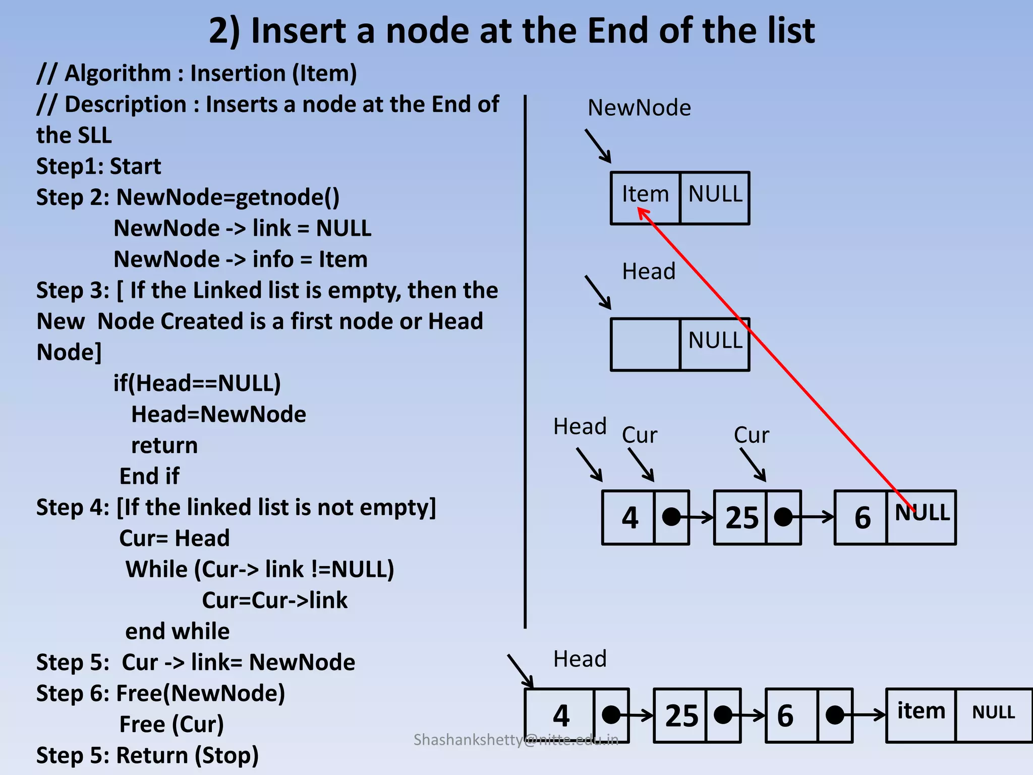 2) Insert a node at the End of the list
// Algorithm : Insertion (Item)
// Description : Inserts a node at the End of
the SLL
Step1: Start
Step 2: NewNode=getnode()
NewNode -> link = NULL
NewNode -> info = Item
Step 3: [ If the Linked list is empty, then the
New Node Created is a first node or Head
Node]
if(Head==NULL)
Head=NewNode
return
End if
Step 4: [If the linked list is not empty]
Cur= Head
While (Cur-> link !=NULL)
Cur=Cur->link
end while
Step 5: Cur -> link= NewNode
Step 6: Free(NewNode)
Free (Cur)
Step 5: Return (Stop)
25
Item NULL
NewNode
Head
NULL
4 6 NULL
Head
625 item NULL4
Head
Cur Cur
Shashankshetty@nitte.edu.in
 