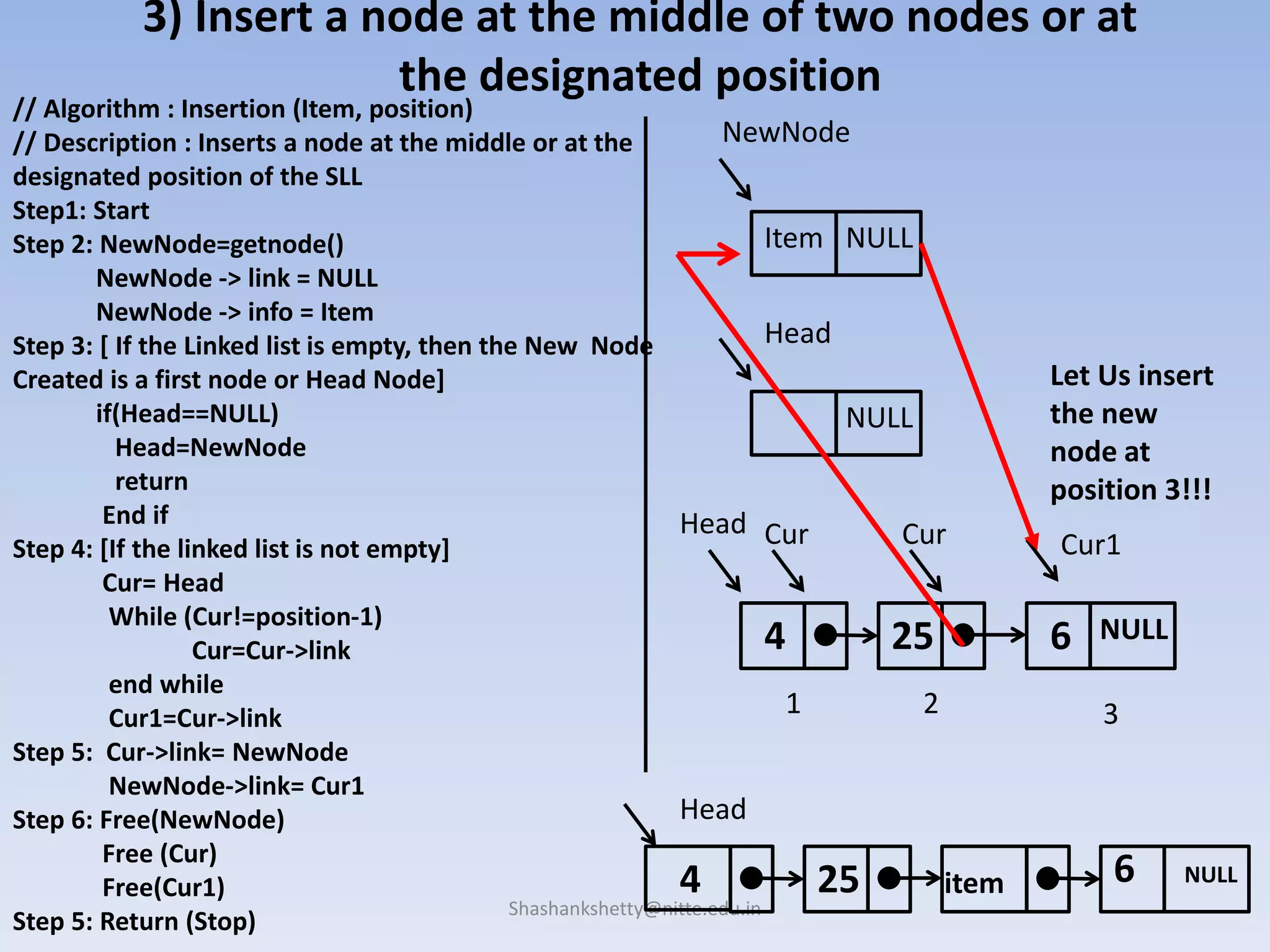 Shashankshetty@nitte.edu.in
3) Insert a node at the middle of two nodes or at
the designated position
// Algorithm : Insertion (Item, position)
// Description : Inserts a node at the middle or at the
designated position of the SLL
Step1: Start
Step 2: NewNode=getnode()
NewNode -> link = NULL
NewNode -> info = Item
Step 3: [ If the Linked list is empty, then the New Node
Created is a first node or Head Node]
if(Head==NULL)
Head=NewNode
return
End if
Step 4: [If the linked list is not empty]
Cur= Head
While (Cur!=position-1)
Cur=Cur->link
end while
Cur1=Cur->link
Step 5: Cur->link= NewNode
NewNode->link= Cur1
Step 6: Free(NewNode)
Free (Cur)
Free(Cur1)
Step 5: Return (Stop)
25
Item NULL
NewNode
Head
NULL
4 6 NULL
Head
625 item NULL4
Head
Cur Cur
1 2 3
Let Us insert
the new
node at
position 3!!!
Cur1
 