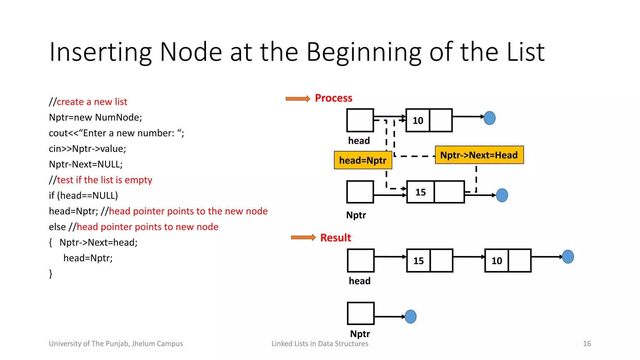 //create a new list
Nptr=new NumNode;
cout<<“Enter a new number: “;
cin>>Nptr->value;
Nptr-Next=NULL;
//test if the list is empty
if (head==NULL)
head=Nptr; //head pointer points to the new node
else //head pointer points to new node
{ Nptr->Next=head;
head=Nptr;
}
Linked Lists in Data Structures 16
10
head
15
head=Nptr
Inserting Node at the Beginning of the List
Process
Nptr->Next=Head
Nptr
15
head
10
Nptr
Result
University of The Punjab, Jhelum Campus
 