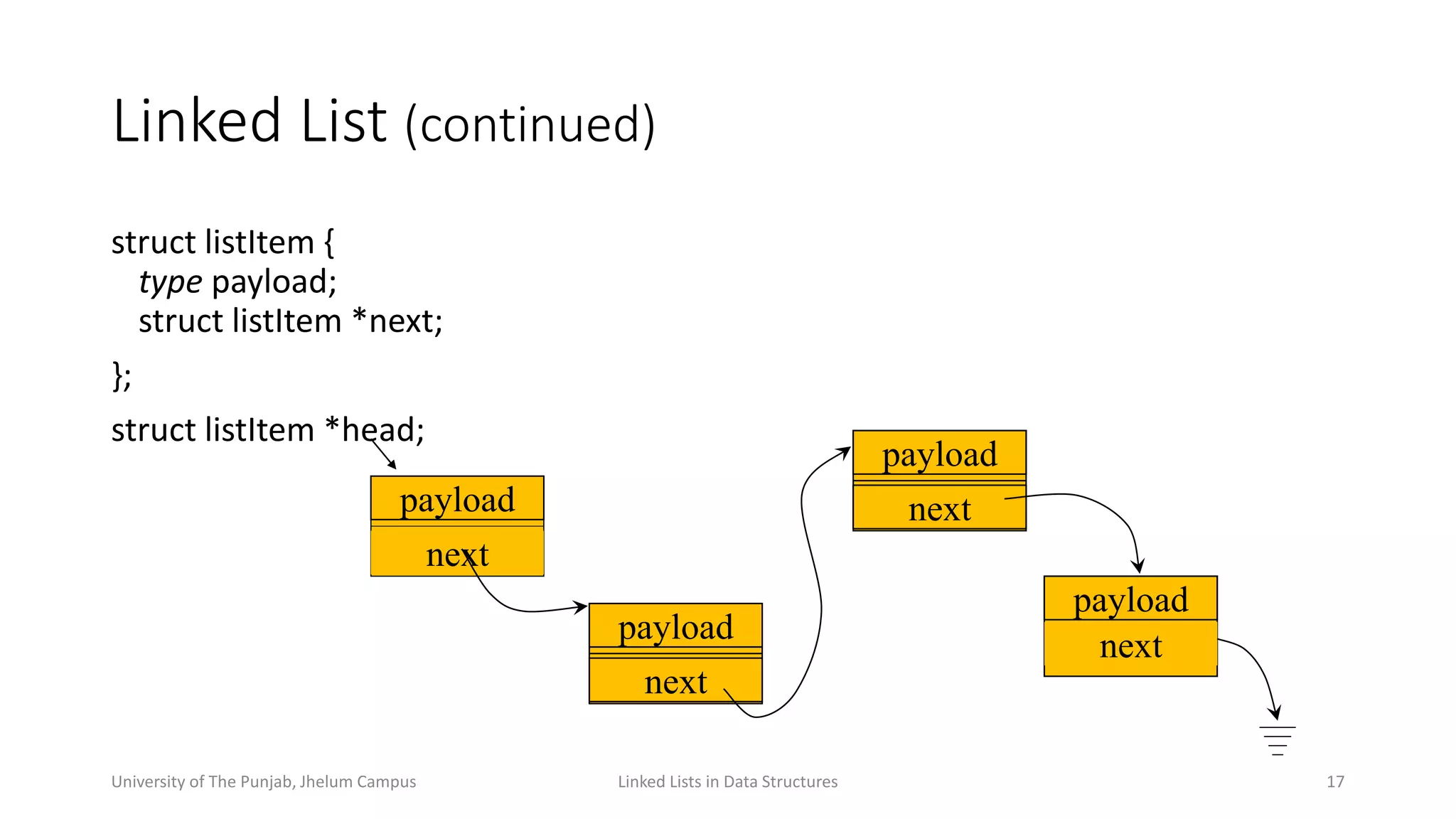Linked List (continued)
struct listItem {
type payload;
struct listItem *next;
};
struct listItem *head;
Linked Lists in Data Structures 17
payload
next
payload
next
payload
next
payload
next
University of The Punjab, Jhelum Campus
 