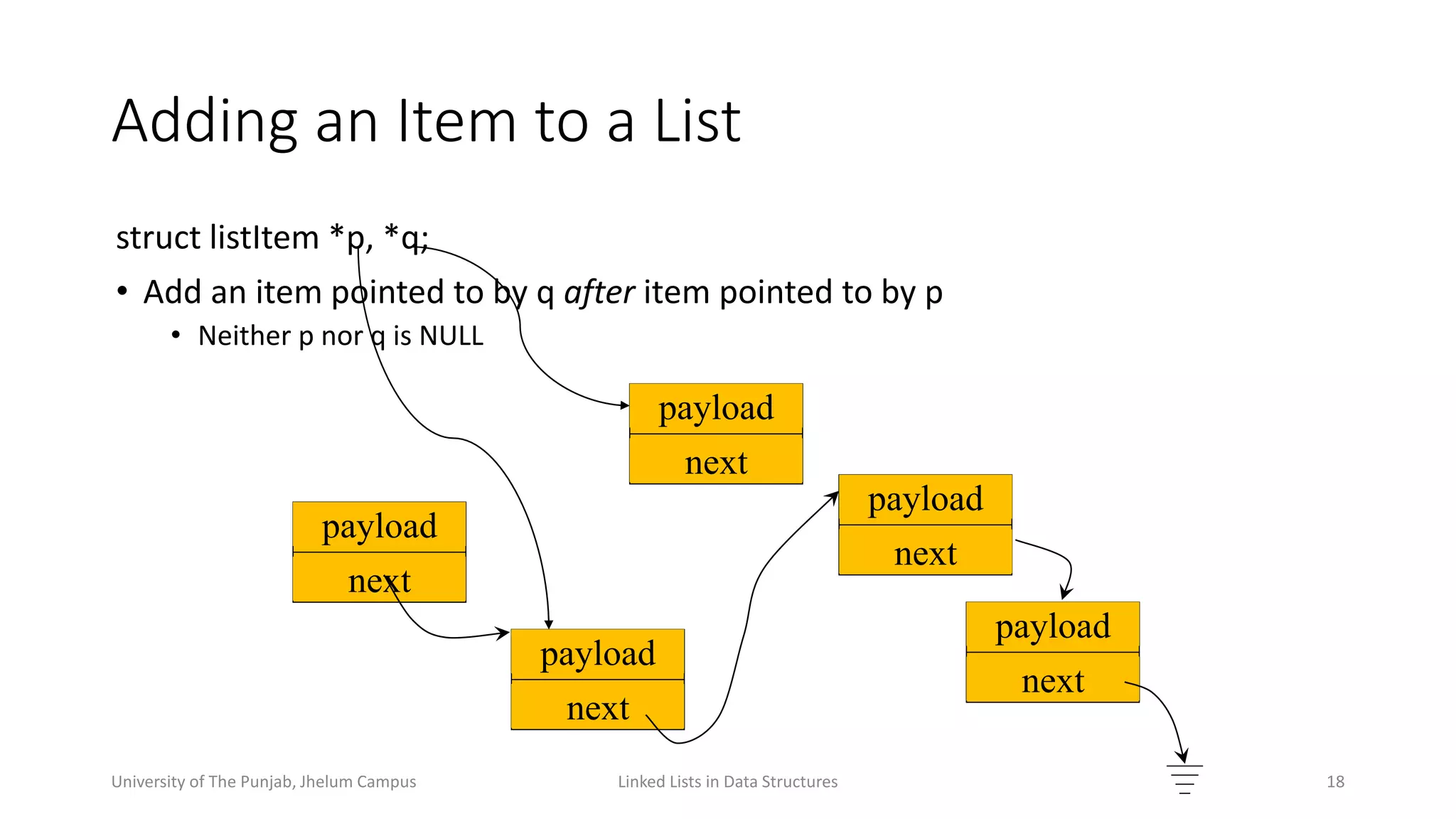 Adding an Item to a List
Linked Lists in Data Structures 18
struct listItem *p, *q;
• Add an item pointed to by q after item pointed to by p
• Neither p nor q is NULL
payload
next
payload
next
payload
next
payload
next
payload
next
University of The Punjab, Jhelum Campus
 