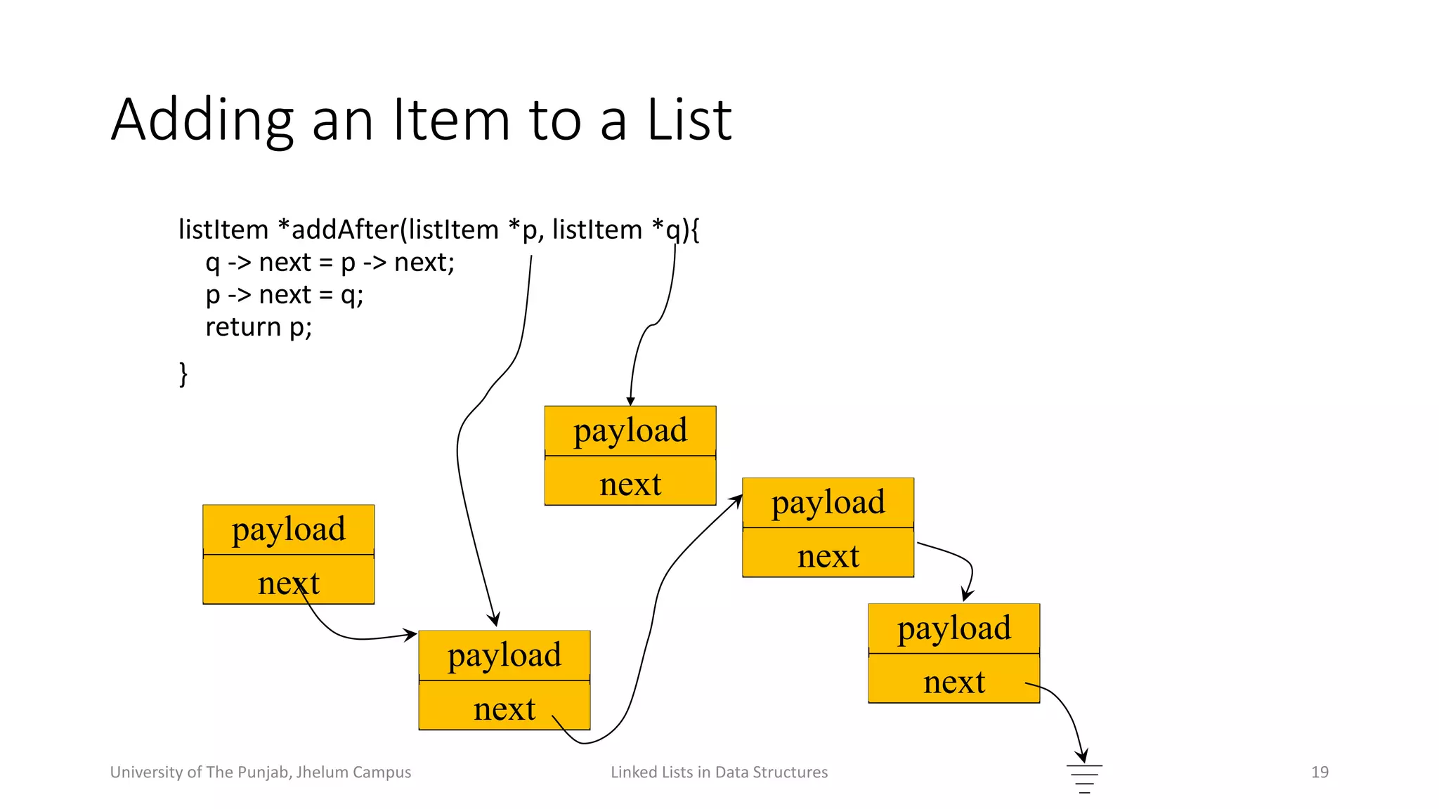 Adding an Item to a List
Linked Lists in Data Structures 19
listItem *addAfter(listItem *p, listItem *q){
q -> next = p -> next;
p -> next = q;
return p;
}
payload
next
payload
next
payload
next
payload
next
payload
next
University of The Punjab, Jhelum Campus
 