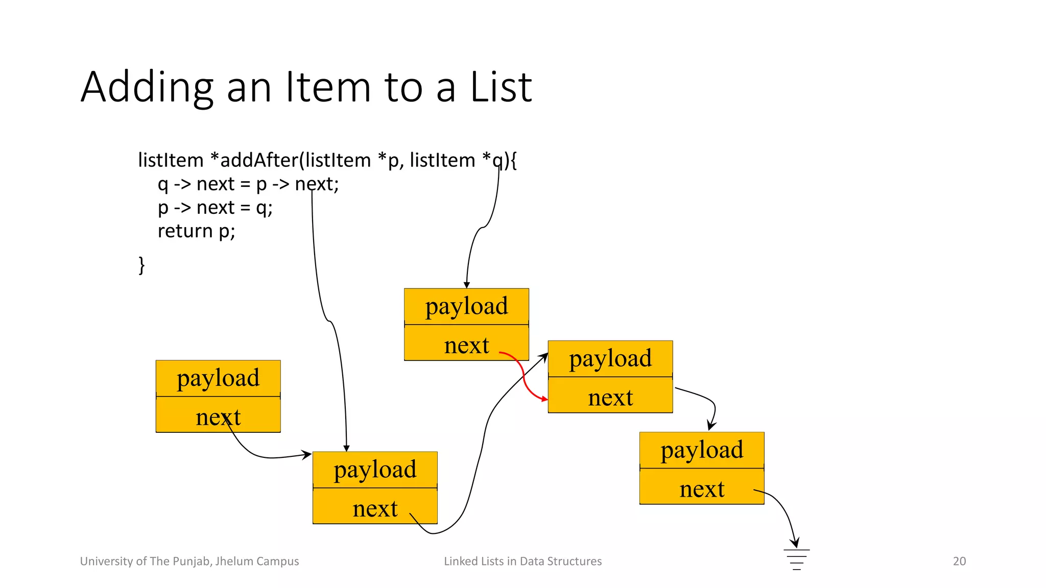 Adding an Item to a List
Linked Lists in Data Structures 20
listItem *addAfter(listItem *p, listItem *q){
q -> next = p -> next;
p -> next = q;
return p;
}
payload
next
payload
next
payload
next
payload
next
payload
next
University of The Punjab, Jhelum Campus
 