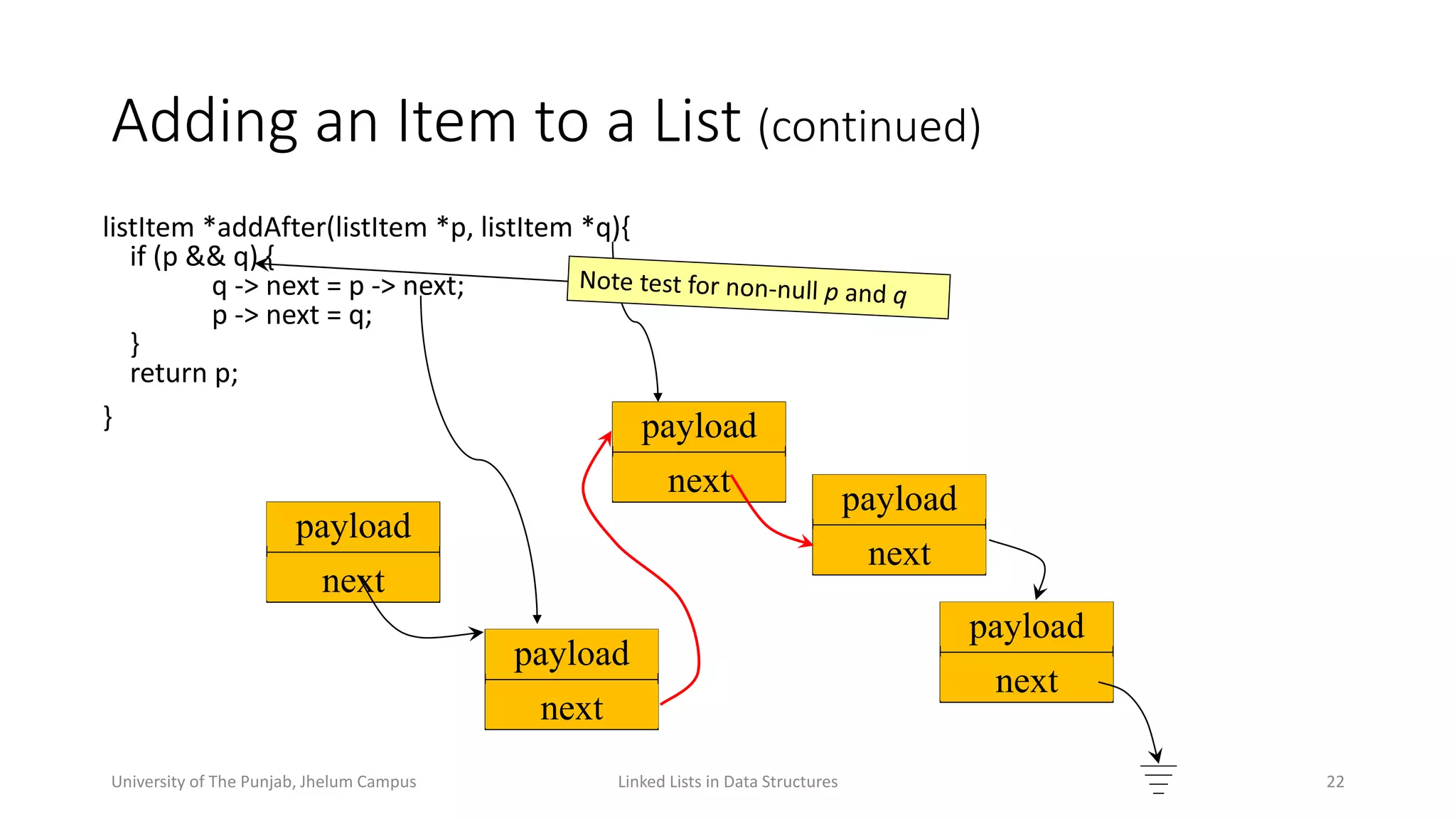 Adding an Item to a List (continued)
Linked Lists in Data Structures 22
listItem *addAfter(listItem *p, listItem *q){
if (p && q) {
q -> next = p -> next;
p -> next = q;
}
return p;
}
payload
next
payload
next
payload
next
payload
next
payload
next
University of The Punjab, Jhelum Campus
 
