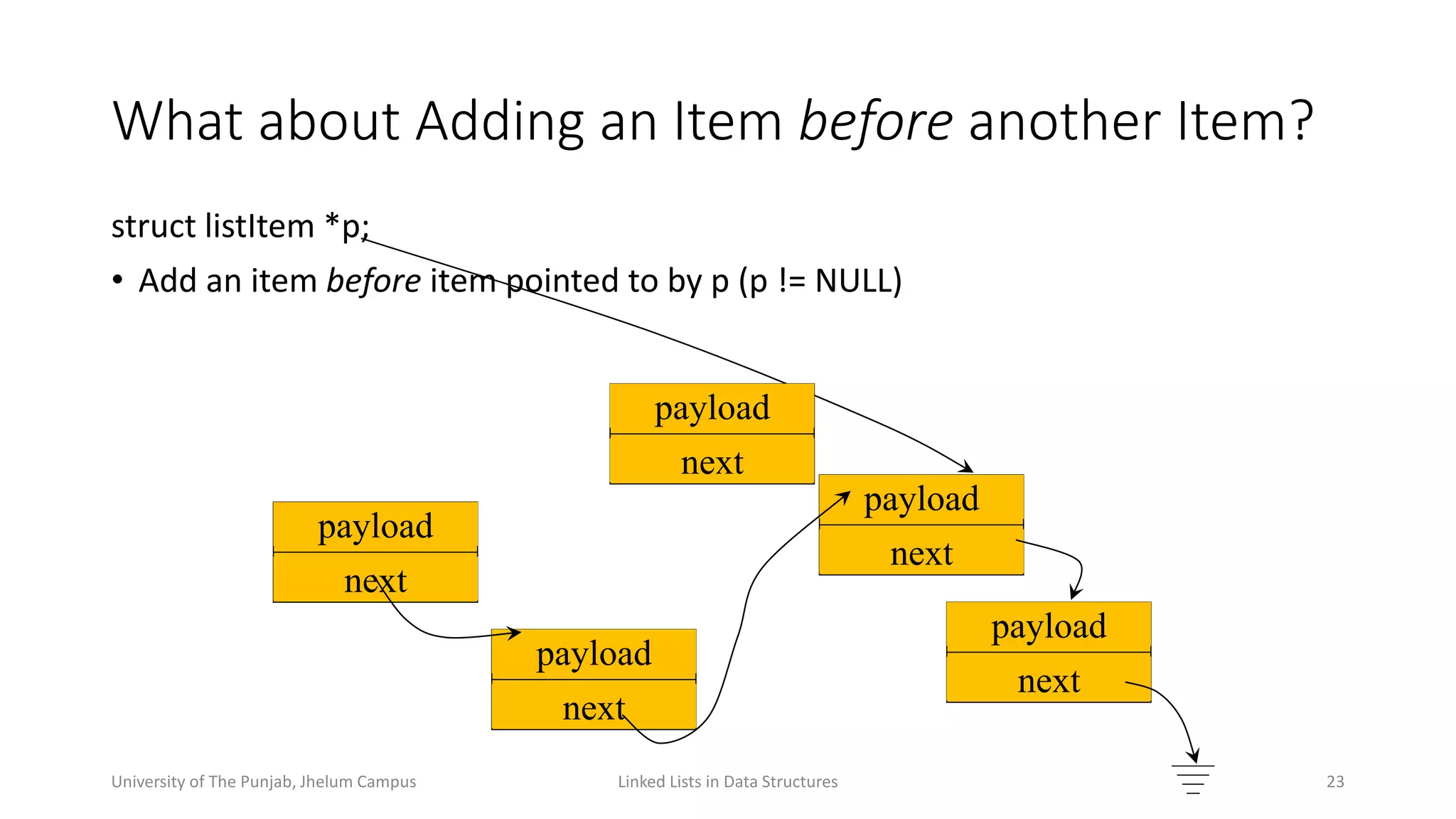What about Adding an Item before another Item?
Linked Lists in Data Structures 23
struct listItem *p;
• Add an item before item pointed to by p (p != NULL)
payload
next
payload
next
payload
next
payload
next
payload
next
University of The Punjab, Jhelum Campus
 