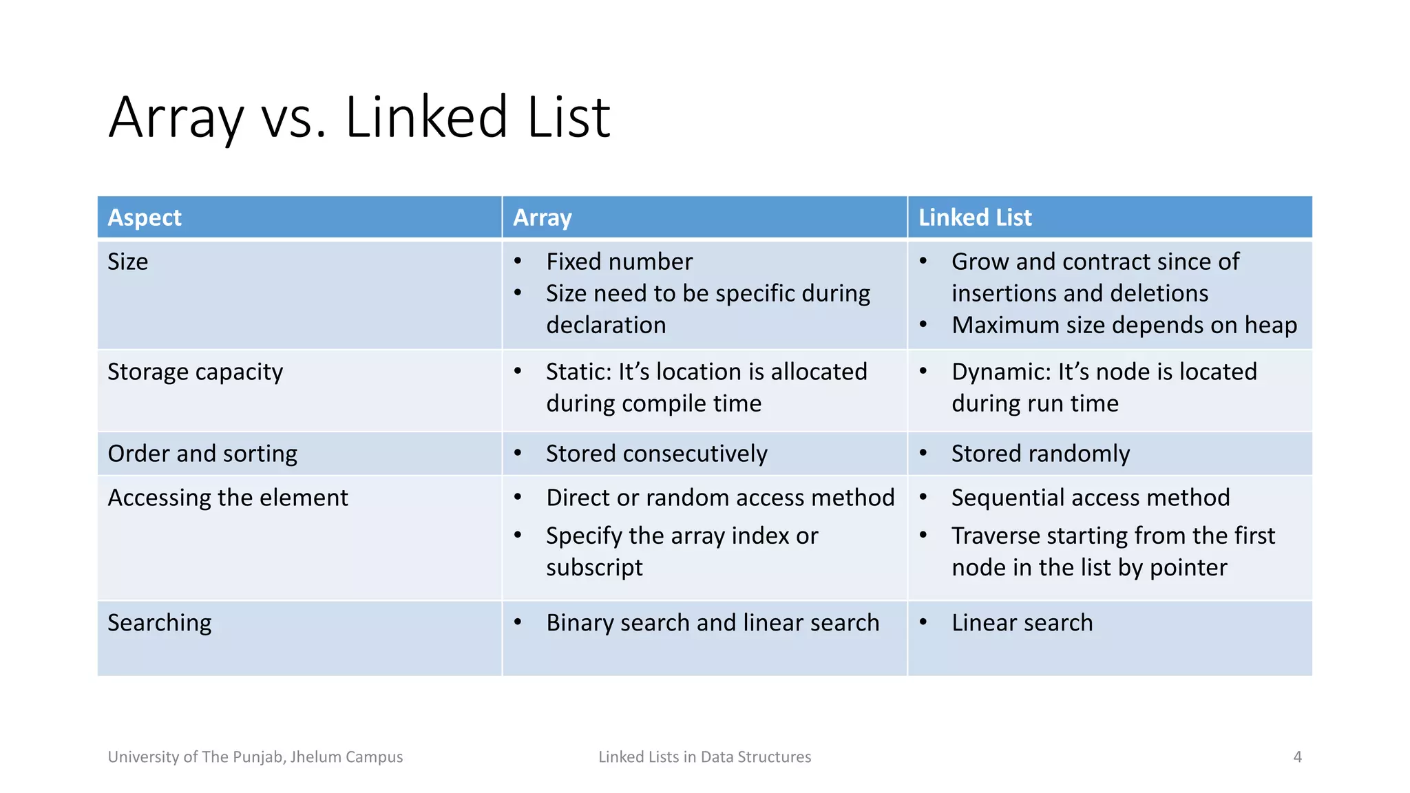 Array vs. Linked List
Aspect Array Linked List
Size • Fixed number
• Size need to be specific during
declaration
• Grow and contract since of
insertions and deletions
• Maximum size depends on heap
Storage capacity • Static: It’s location is allocated
during compile time
• Dynamic: It’s node is located
during run time
Order and sorting • Stored consecutively • Stored randomly
Accessing the element • Direct or random access method
• Specify the array index or
subscript
• Sequential access method
• Traverse starting from the first
node in the list by pointer
Searching • Binary search and linear search • Linear search
4Linked Lists in Data StructuresUniversity of The Punjab, Jhelum Campus
 