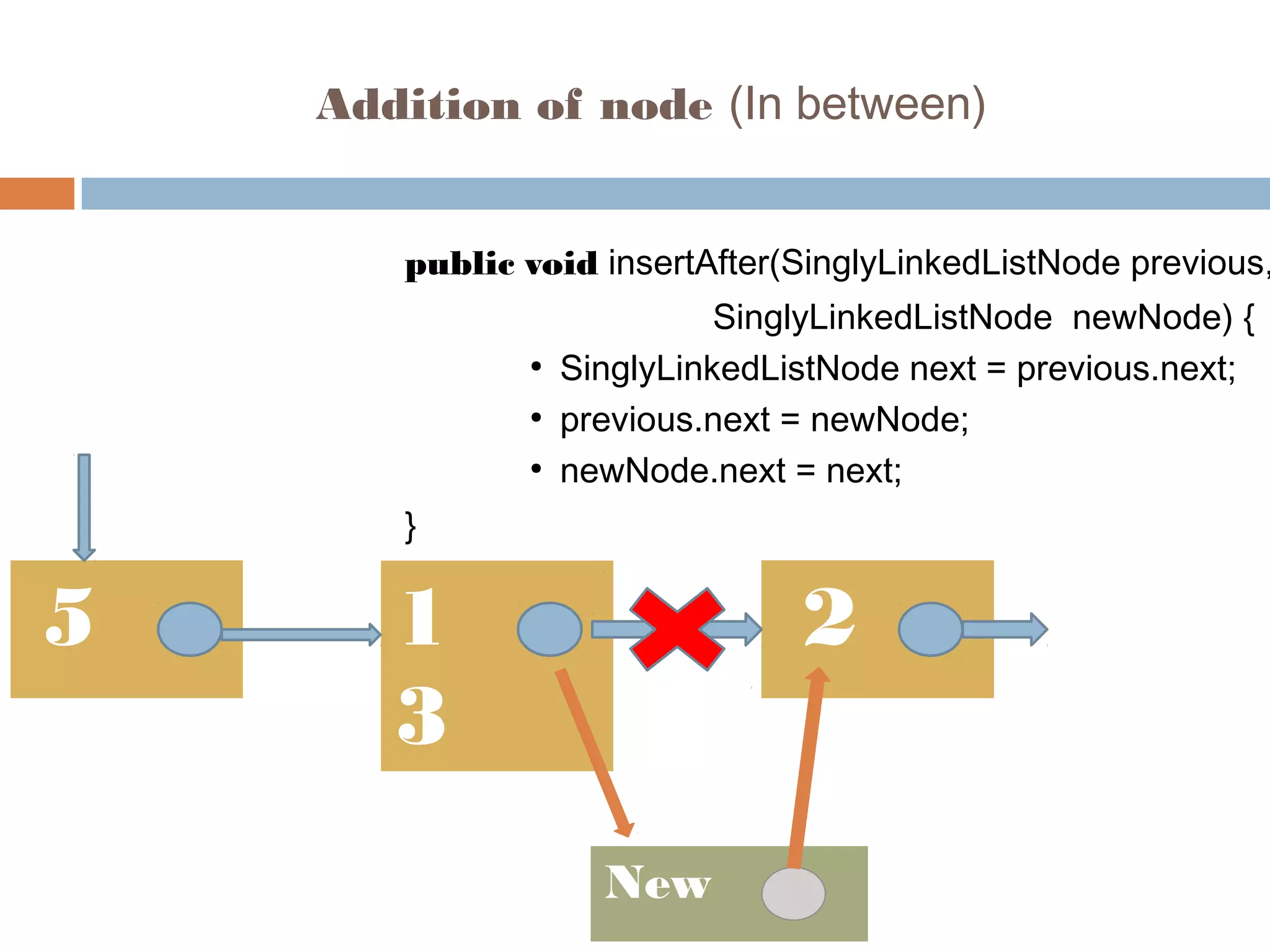 Addition of node (In between)
5 1
3
2
New
HEA
D
NUL
L
public void insertAfter(SinglyLinkedListNode previous,
SinglyLinkedListNode newNode) {
●
SinglyLinkedListNode next = previous.next;
●
previous.next = newNode;
●
newNode.next = next;
}
 