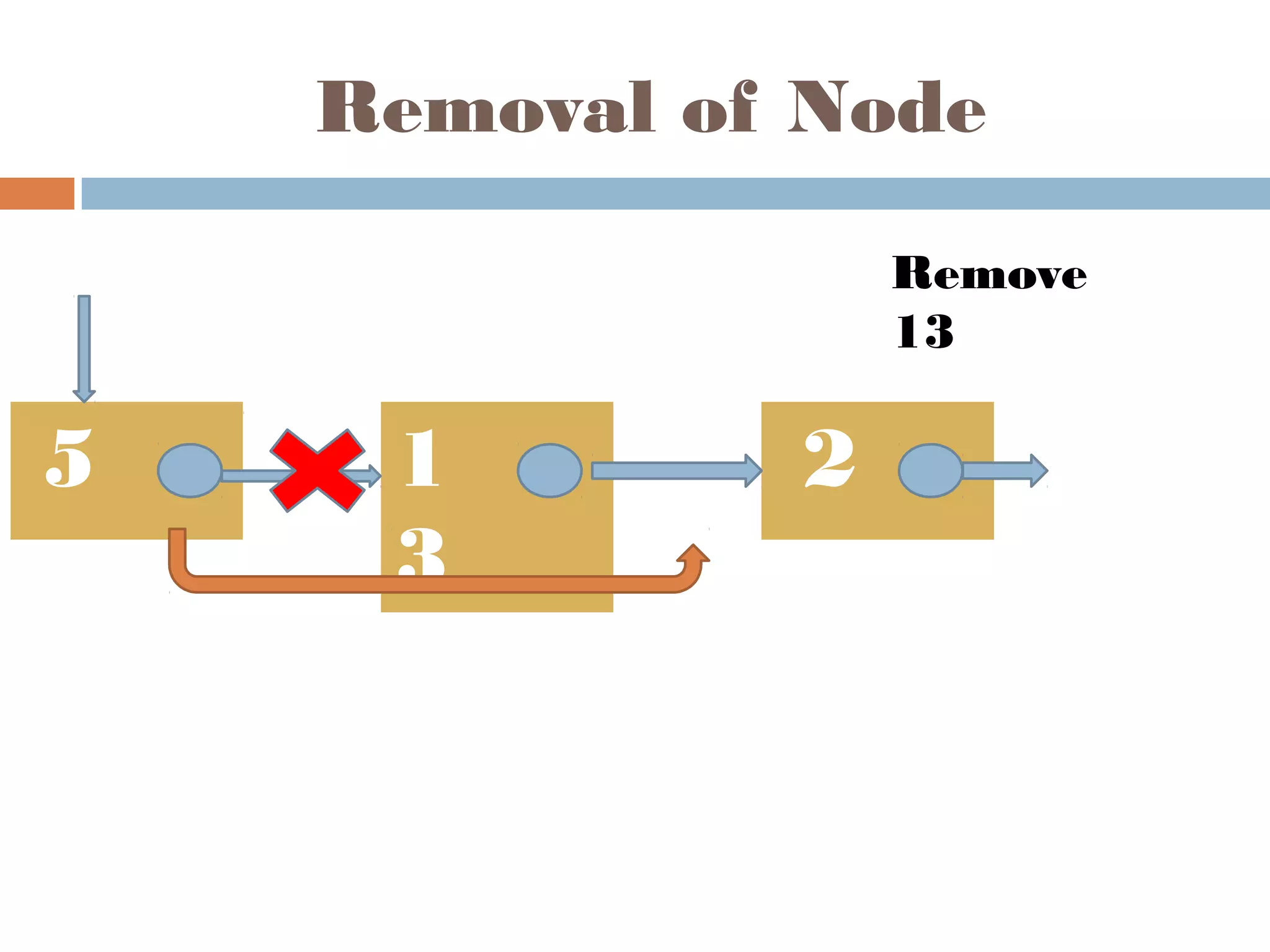 Removal of Node
5 1
3
2
HEA
D
NUL
L
Remove
13
 