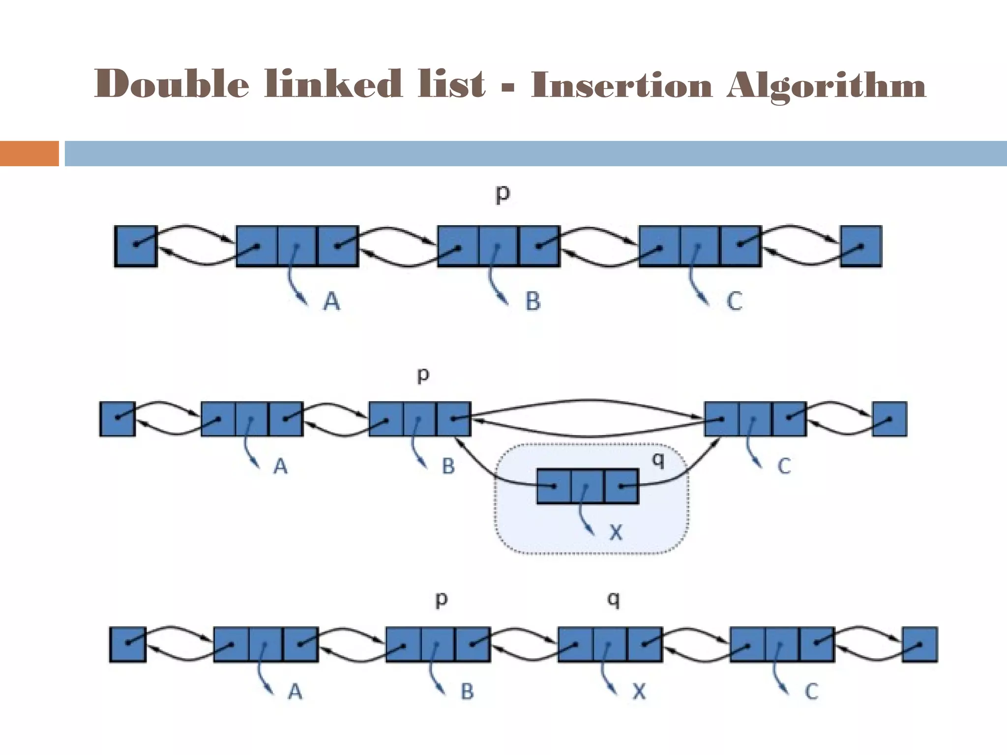Double linked list - Insertion Algorithm
 