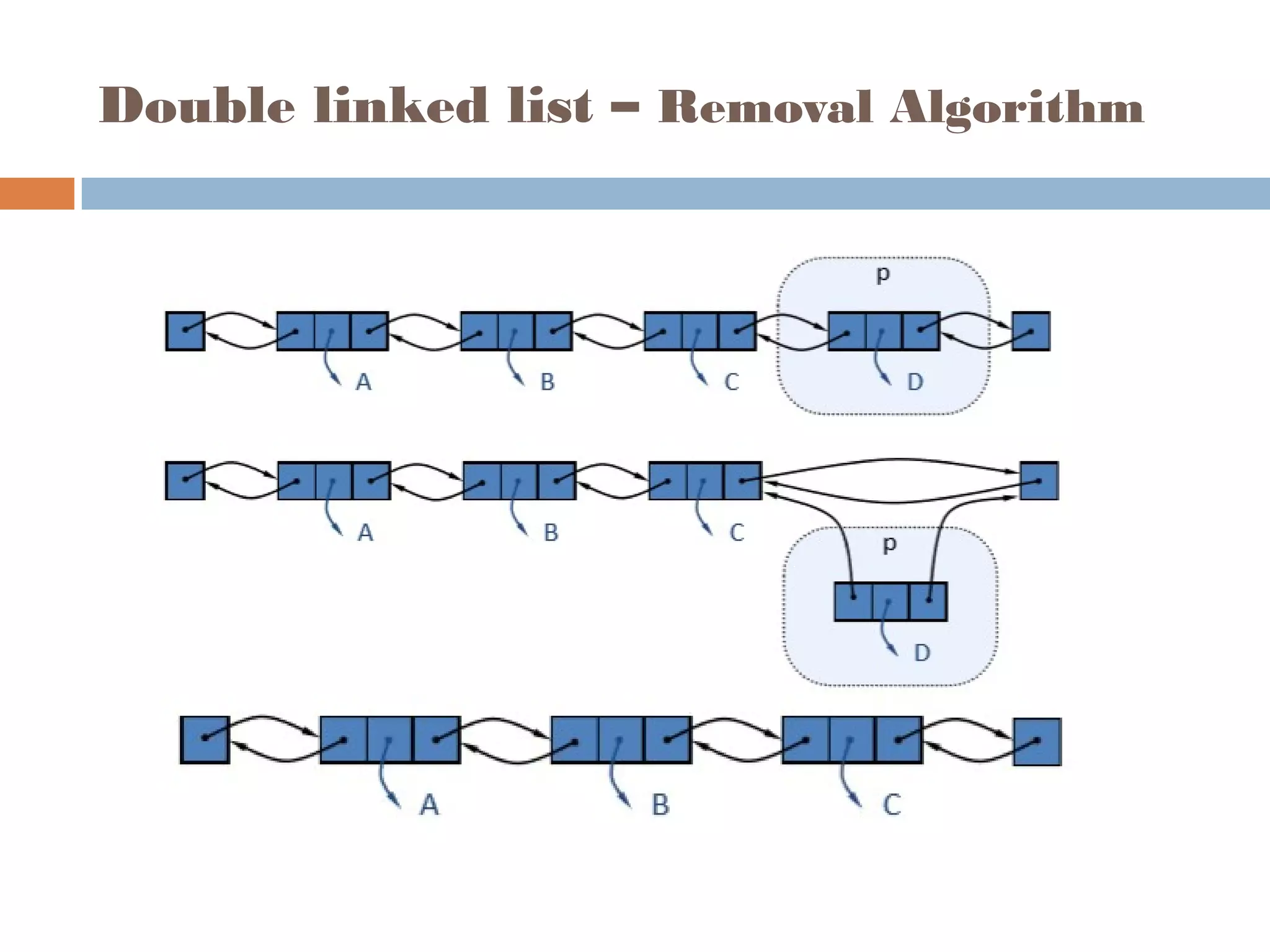 Double linked list – Removal Algorithm
 