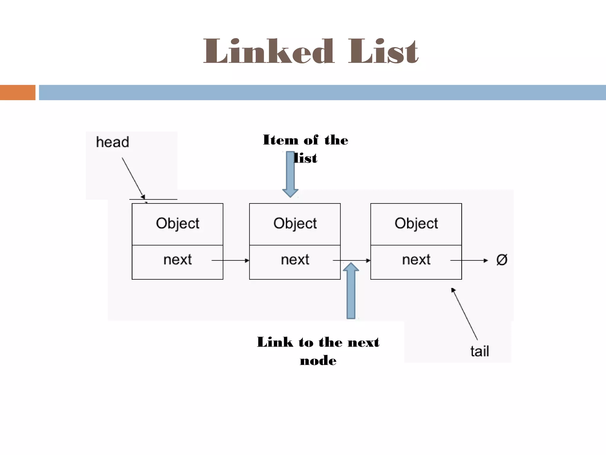 Linked List
Item of the
list
Link to the next
node
 