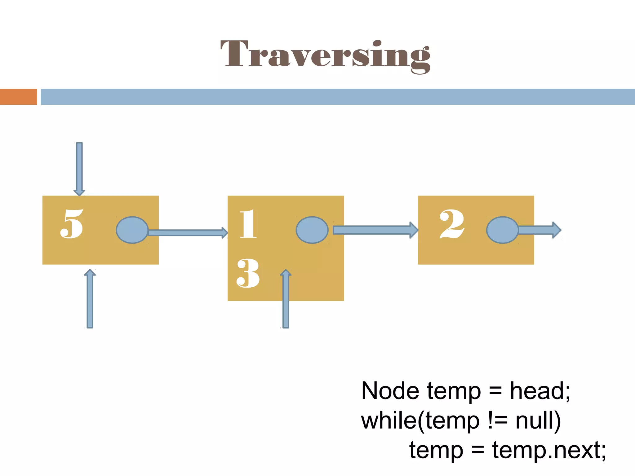 Traversing
5 1
3
2
HEA
D
NUL
L
tem
p
Node temp = head;
while(temp != null)
temp = temp.next;
tem
p
 