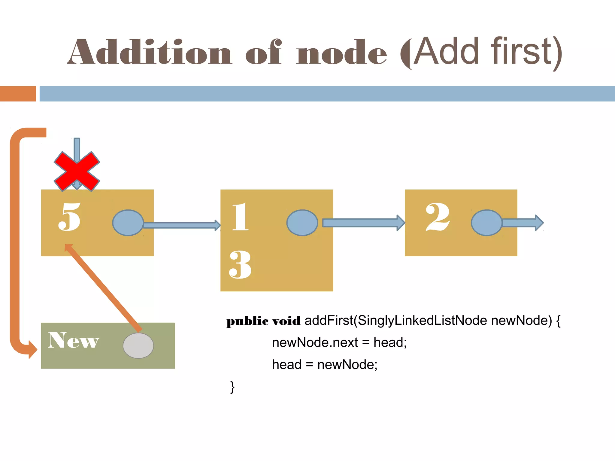 Addition of node (Add first)
5 1
3
2
New
HEA
D
NUL
L
public void addFirst(SinglyLinkedListNode newNode) {
            newNode.next = head;
            head = newNode;
 }
 
 
