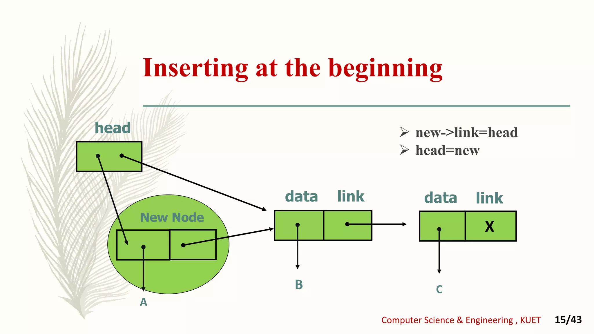 Inserting at the beginning
X
linklink datadata
head
New Node
B C
A
Computer Science & Engineering , KUET 15/43
 new->link=head
 head=new
 