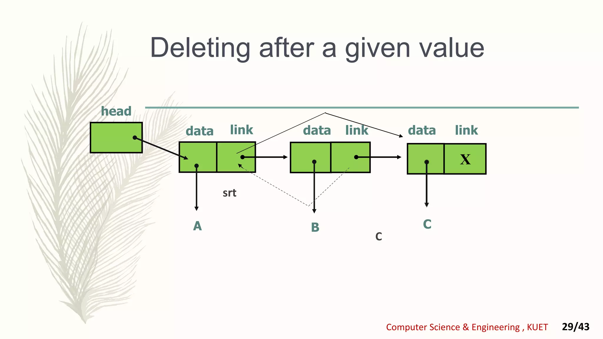 Deleting after a given value
linkdata
A
X
B
linklink datadata
C
Computer Science & Engineering , KUET 29/43
srt
head
C
 