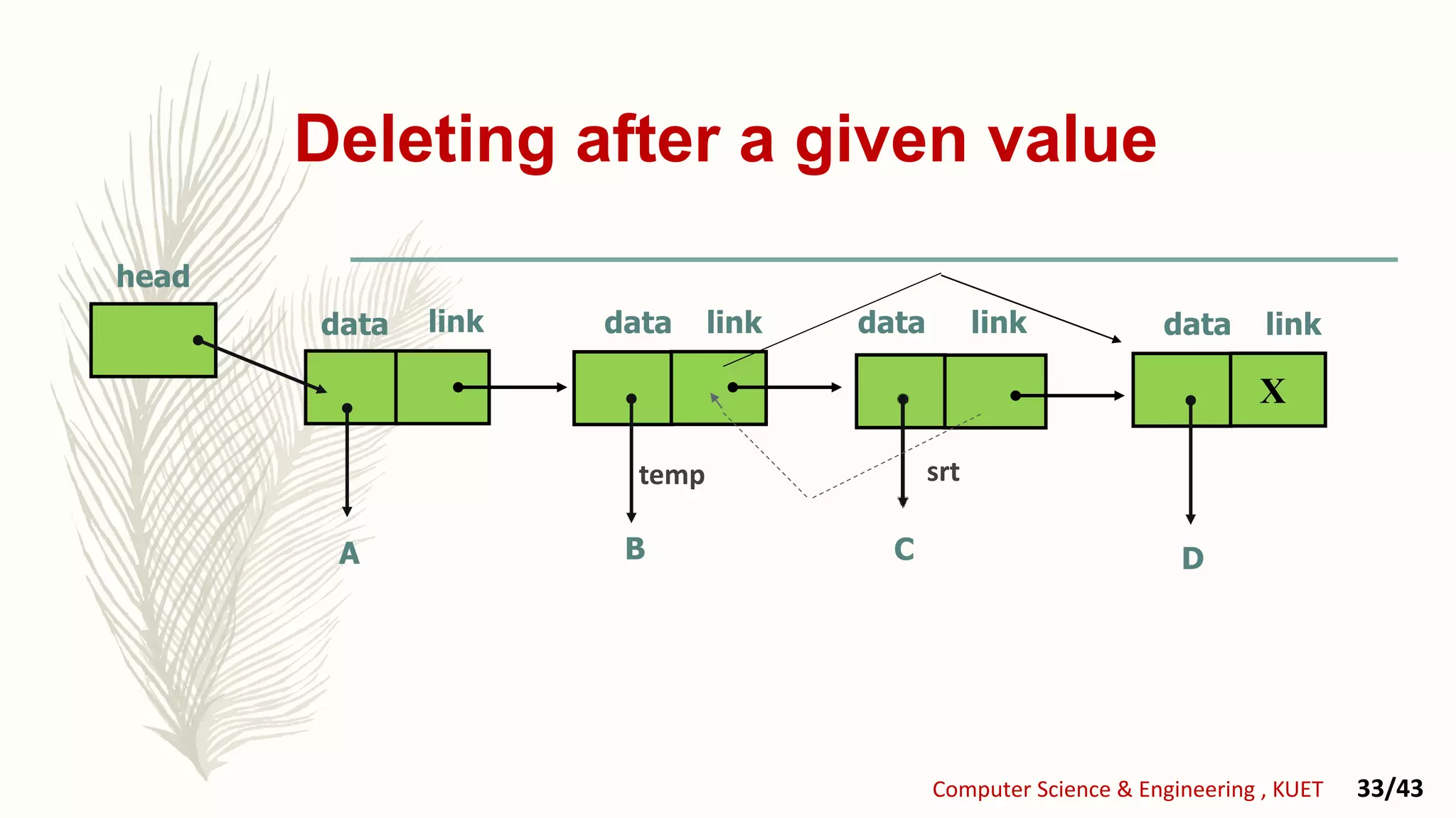 Deleting after a given value
linkdata
A B
linklink datadata
C
Computer Science & Engineering , KUET 33/43
head
X
D
linkdata
temp srt
 
