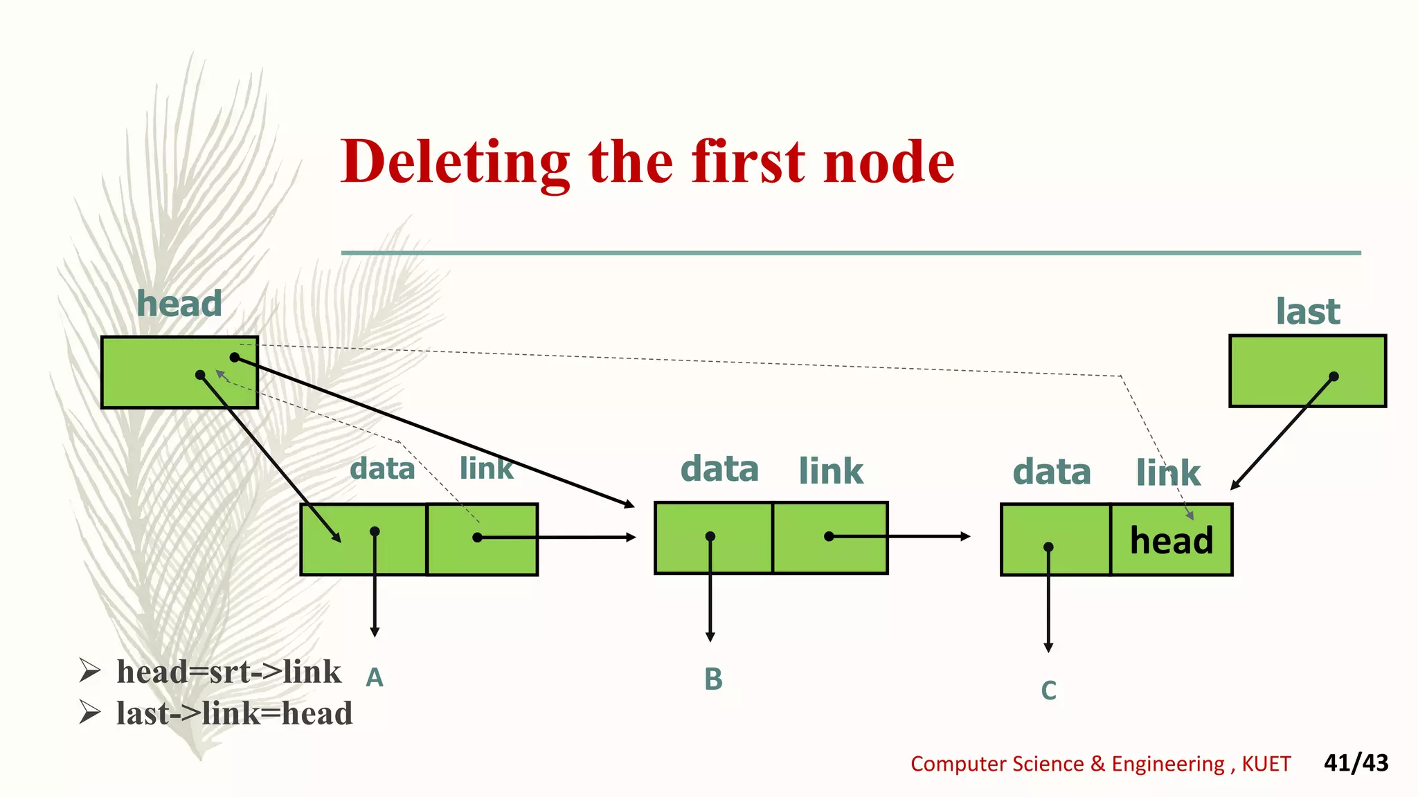 Deleting the first node
head
linklink datadata
head
data link
B CA
Computer Science & Engineering , KUET 41/43
last
 head=srt->link
 last->link=head
 