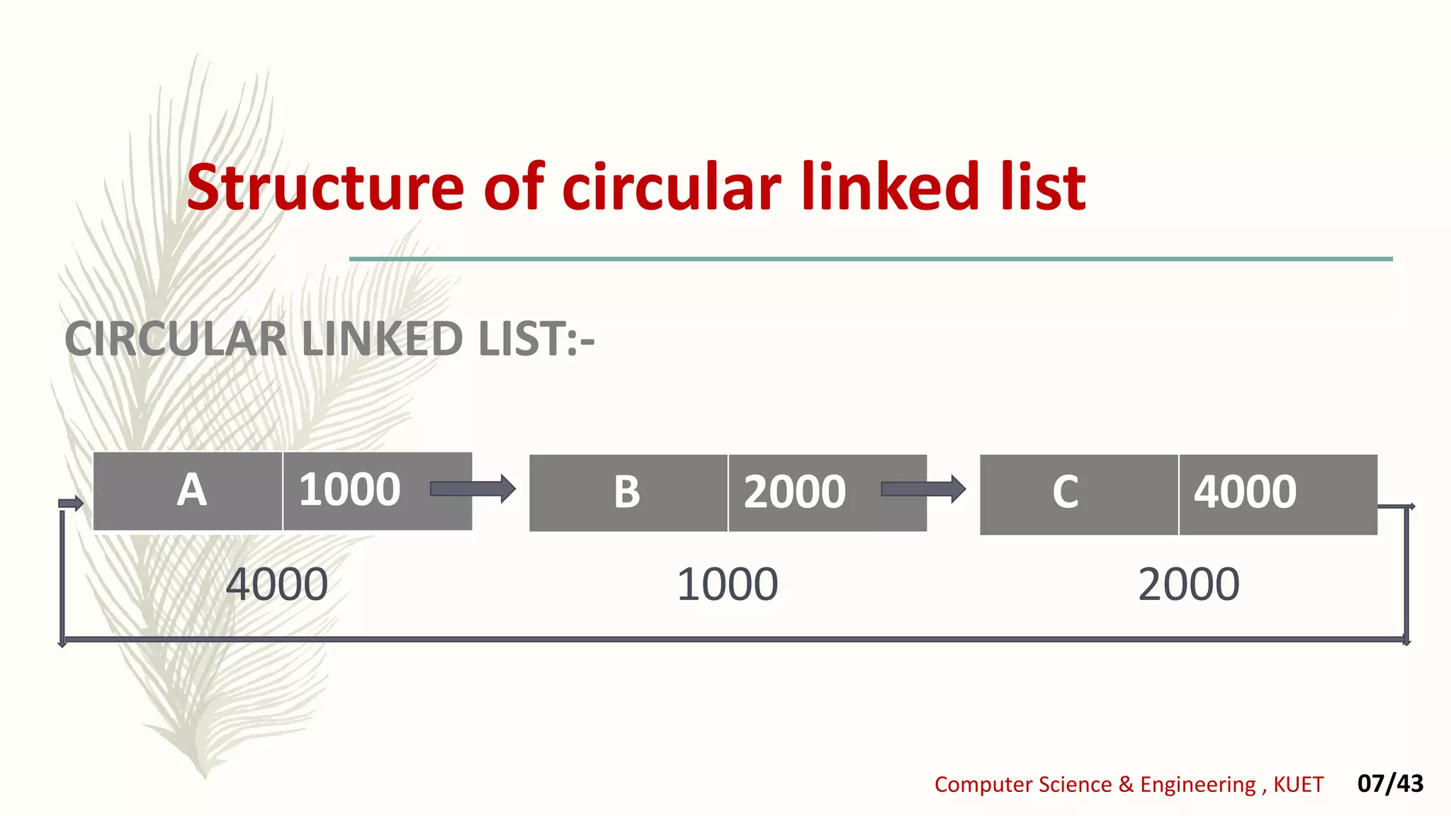 Structure of circular linked list
CIRCULAR LINKED LIST:-
4000 1000 2000
B 2000 C 4000A 1000
Computer Science & Engineering , KUET 07/43
 