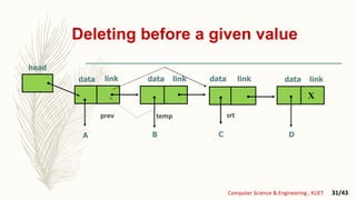 Deleting before a given value
linkdata
A B
linklink datadata
C
Computer Science & Engineering , KUET 31/43
prev
head
X
D
linkdata
temp srt
 