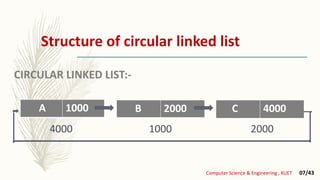 Structure of circular linked list
CIRCULAR LINKED LIST:-
4000 1000 2000
B 2000 C 4000A 1000
Computer Science & Engineering , KUET 07/43
 