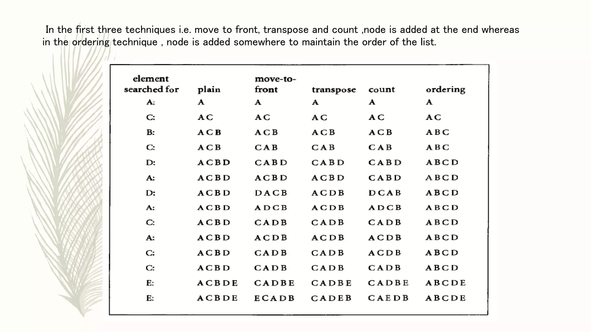 In the first three techniques i.e. move to front, transpose and count ,node is added at the end whereas
in the ordering technique , node is added somewhere to maintain the order of the list.
 