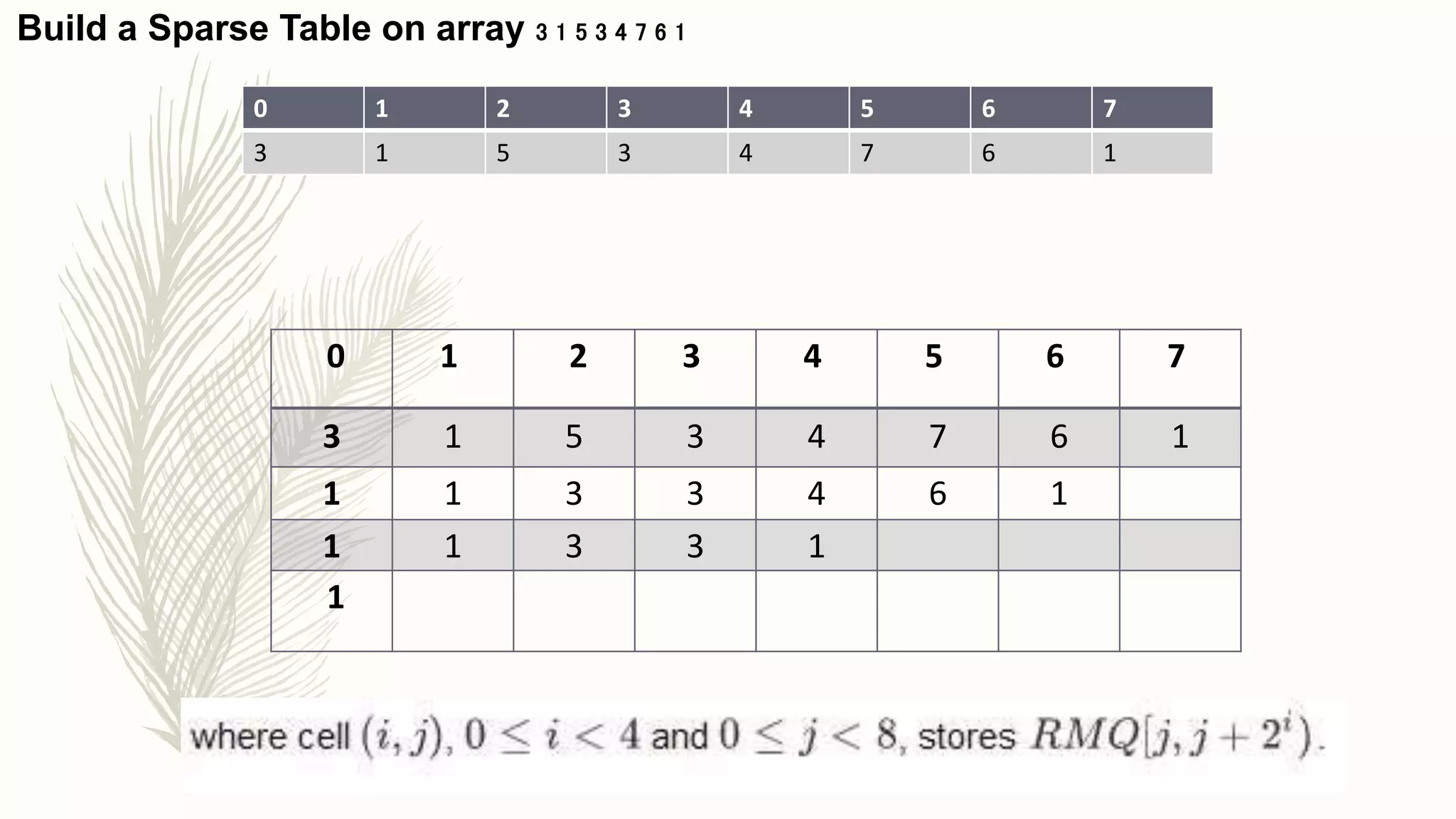 0 1 2 3 4 5 6 7
3 1 5 3 4 7 6 1
Build a Sparse Table on array 3 1 5 3 4 7 6 1
0 1 2 3 4 5 6 7
3 1 5 3 4 7 6 1
1 1 3 3 4 6 1
1 1 3 3 1
1
 