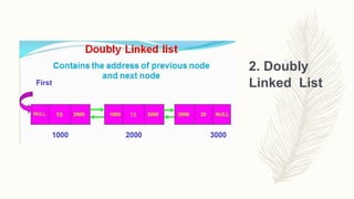 2. Doubly
Linked List
 