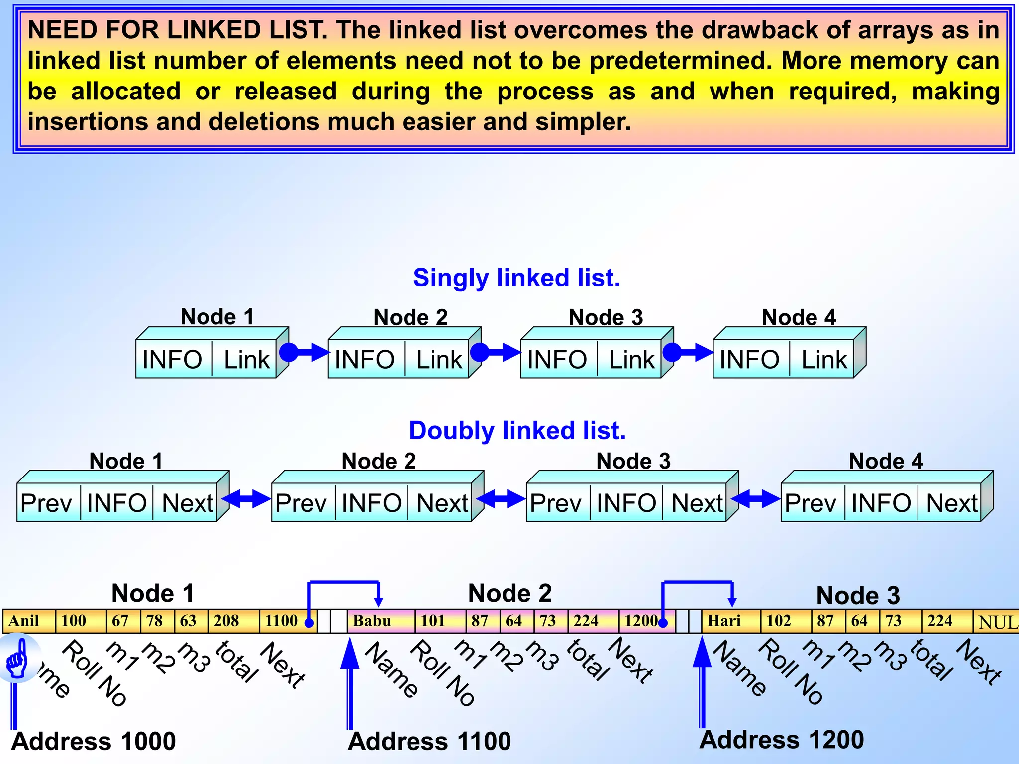 LINKED LIST IN C++ +2 COMPUTER SCIENCE CBSE AND STATE SYLLABUS | PPT