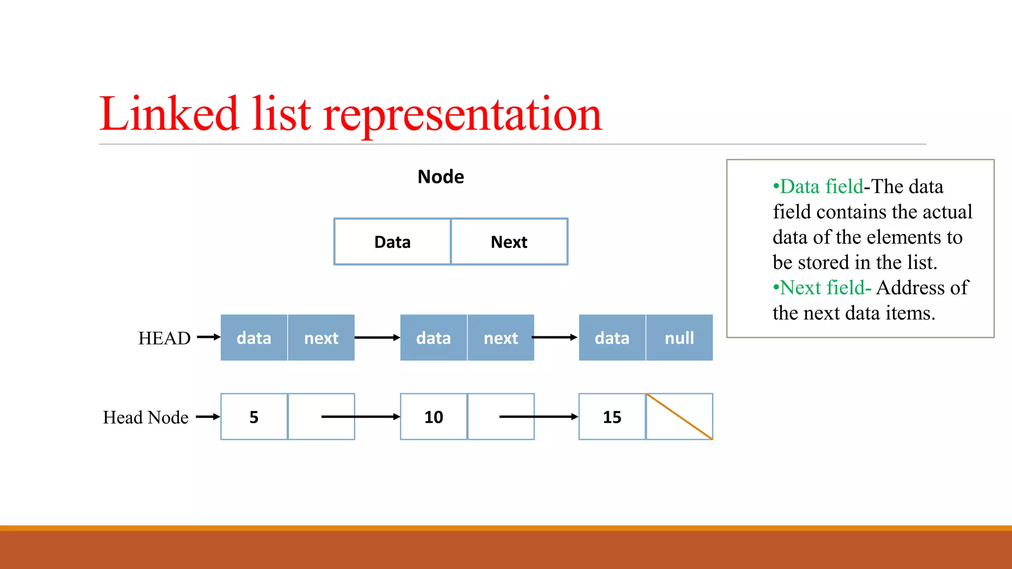 Linked list | PPT