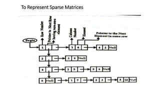 Linked list | PPT