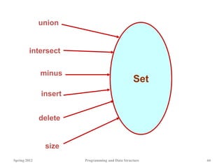 Spring 2012 Programming and Data Structure 44
Set
union
size
minus
intersect
delete
insert
 