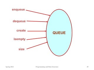 Spring 2012 Programming and Data Structure 49
QUEUE
enqueue
create
dequeue
size
isempty
 