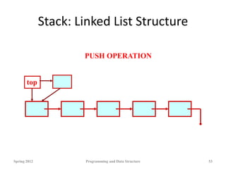 Stack: Linked List Structure
Spring 2012 Programming and Data Structure 53
top
PUSH OPERATION
 