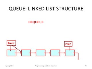 QUEUE: LINKED LIST STRUCTURE
Spring 2012 Programming and Data Structure 70
front rear
DEQUEUE
 