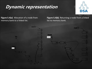 Dynamic representation
Figure 5.4(a) Allocation of a node from
memory bank to a linked list.
Figure 5.4(b) Returning a node from a linked
list to memory bank.
 