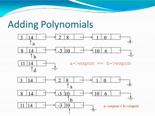 Adding Polynomials
3 14
a
8 14
2 8
-3 10
1 0
10 6
b
11 14
d
a->expon == b->expon
3 14 1 0
a
2 8
-3 10 10 6
b
8 14
11 14 -3 10 a->expon < b->expon
 