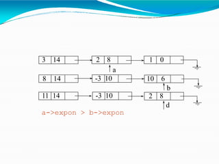 3 14 2 8 1 0
a
8 14 -3 10 10 6
b
11 14 -3 10
d
a->expon > b->expon
2 8
 