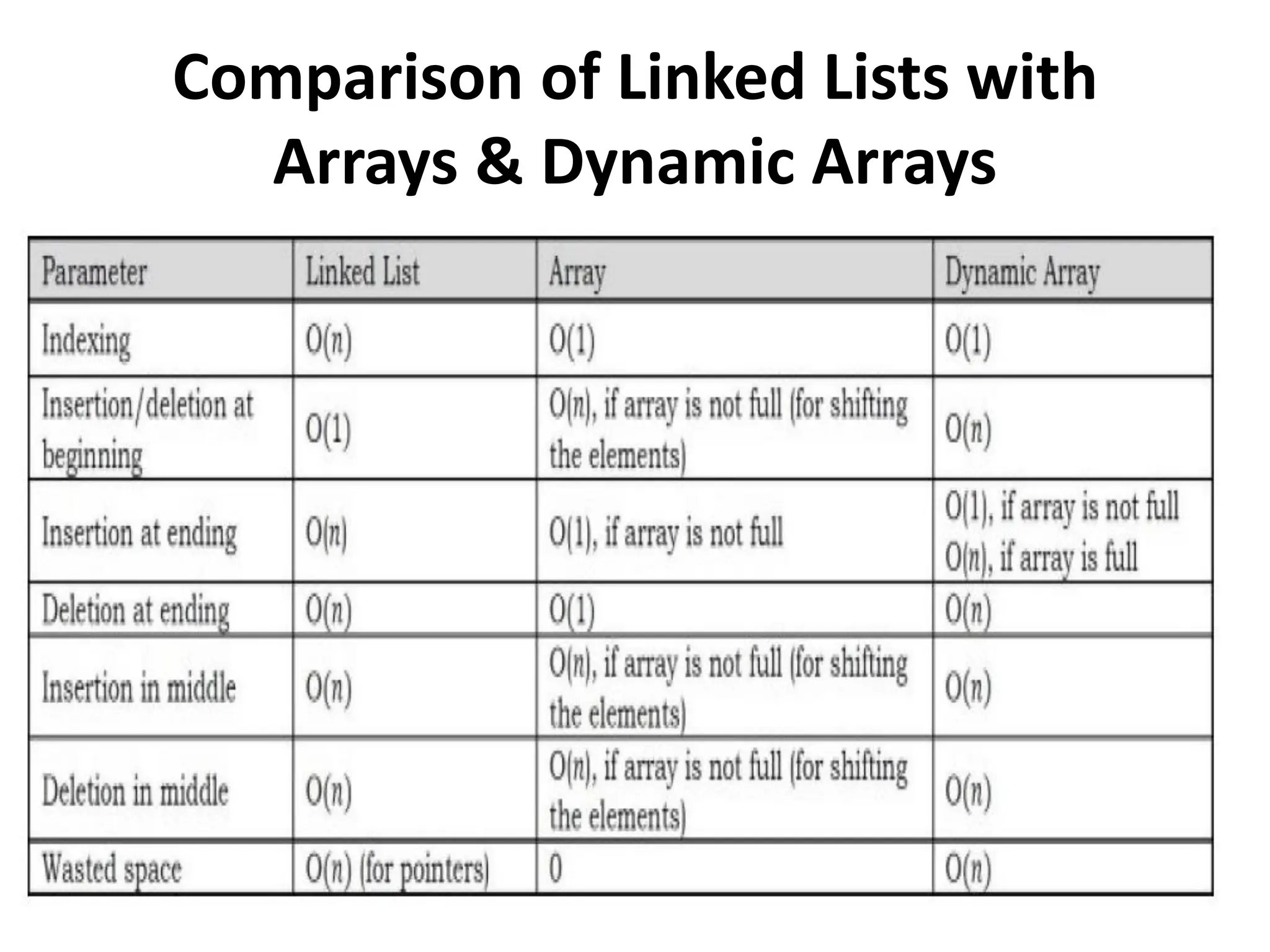 Comparison of Linked Lists with
Arrays & Dynamic Arrays
 