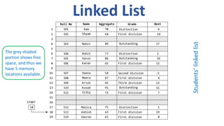 Linkedlist in C lanuguage explained in detail | PDF | Operating Systems ...