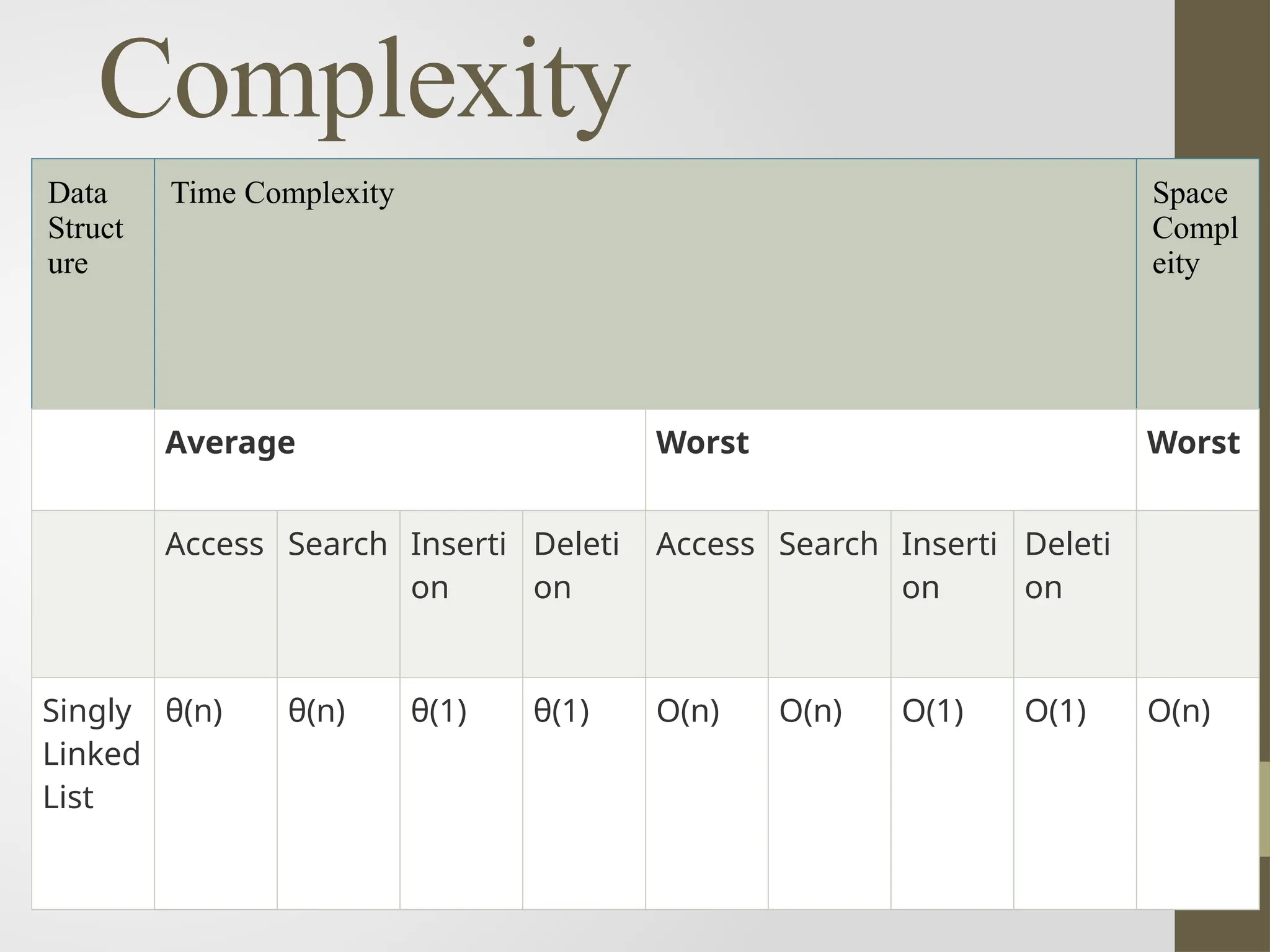 Complexity
Data
Struct
ure
Time Complexity Space
Compl
eity
Average Worst Worst
Access Search Inserti
on
Deleti
on
Access Search Inserti
on
Deleti
on
Singly
Linked
List
θ(n) θ(n) θ(1) θ(1) O(n) O(n) O(1) O(1) O(n)
 