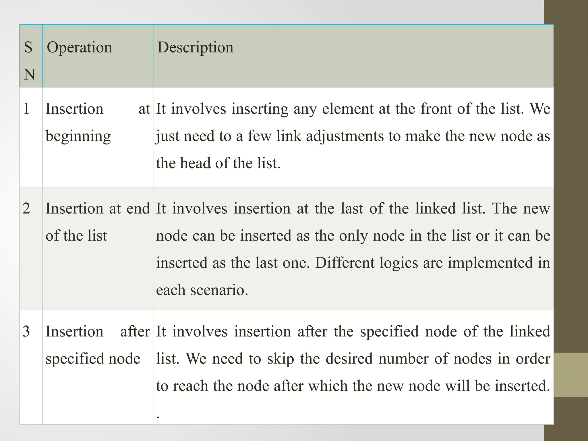 S
N
Operation Description
1 Insertion at
beginning
It involves inserting any element at the front of the list. We
just need to a few link adjustments to make the new node as
the head of the list.
2 Insertion at end
of the list
It involves insertion at the last of the linked list. The new
node can be inserted as the only node in the list or it can be
inserted as the last one. Different logics are implemented in
each scenario.
3 Insertion after
specified node
It involves insertion after the specified node of the linked
list. We need to skip the desired number of nodes in order
to reach the node after which the new node will be inserted.
.
 
