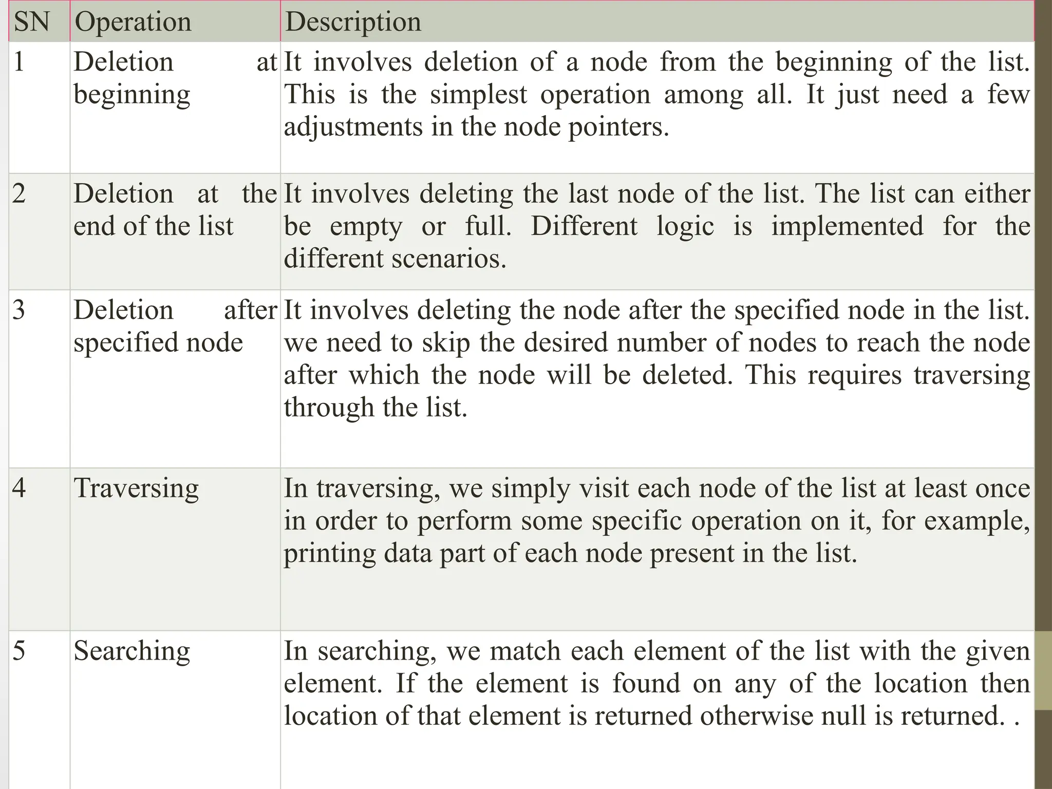 SN Operation Description
1 Deletion at
beginning
It involves deletion of a node from the beginning of the list.
This is the simplest operation among all. It just need a few
adjustments in the node pointers.
2 Deletion at the
end of the list
It involves deleting the last node of the list. The list can either
be empty or full. Different logic is implemented for the
different scenarios.
3 Deletion after
specified node
It involves deleting the node after the specified node in the list.
we need to skip the desired number of nodes to reach the node
after which the node will be deleted. This requires traversing
through the list.
4 Traversing In traversing, we simply visit each node of the list at least once
in order to perform some specific operation on it, for example,
printing data part of each node present in the list.
5 Searching In searching, we match each element of the list with the given
element. If the element is found on any of the location then
location of that element is returned otherwise null is returned. .
 