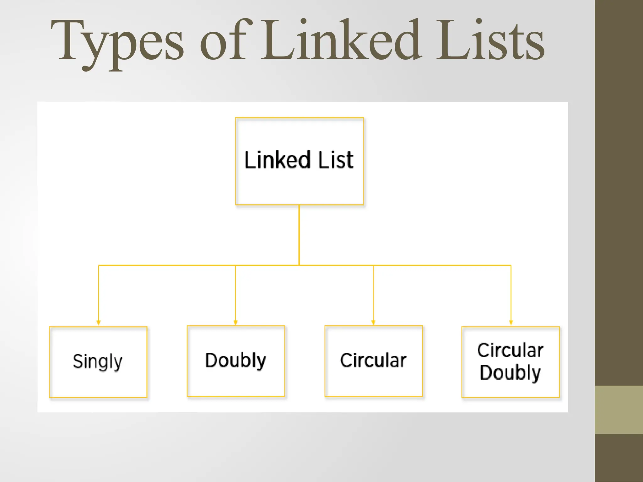 Types of Linked Lists
 