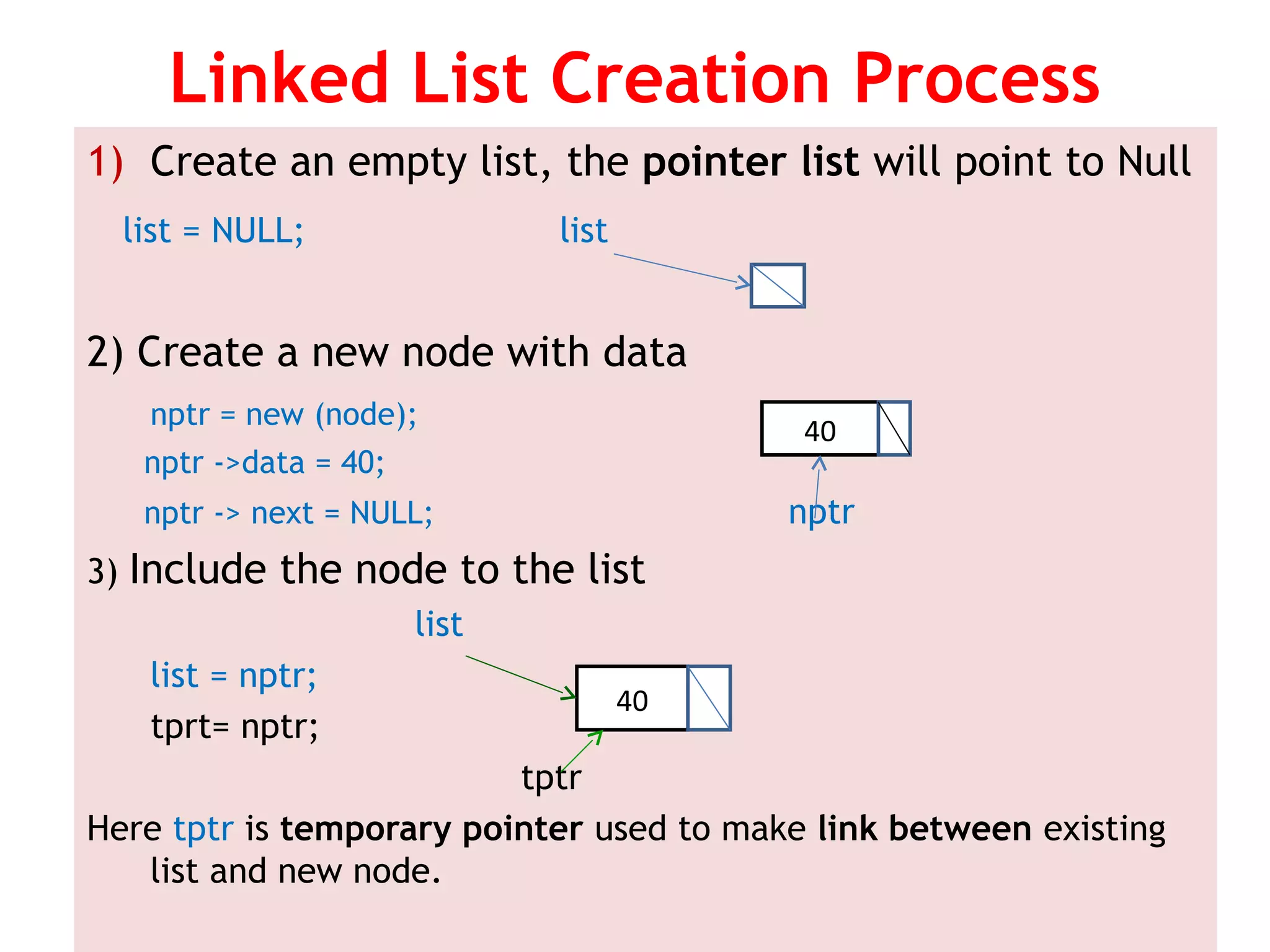 Linked List Creation Process 1) Create an empty list, the pointer list will point to Null list = NULL; list 2) Create a new node with data nptr = new (node); nptr ->data = 40; nptr -> next = NULL; nptr 3) Include the node to the list list list = nptr; tprt= nptr; tptr Here tptr is temporary pointer used to make link between existing list and new node. 40 40 