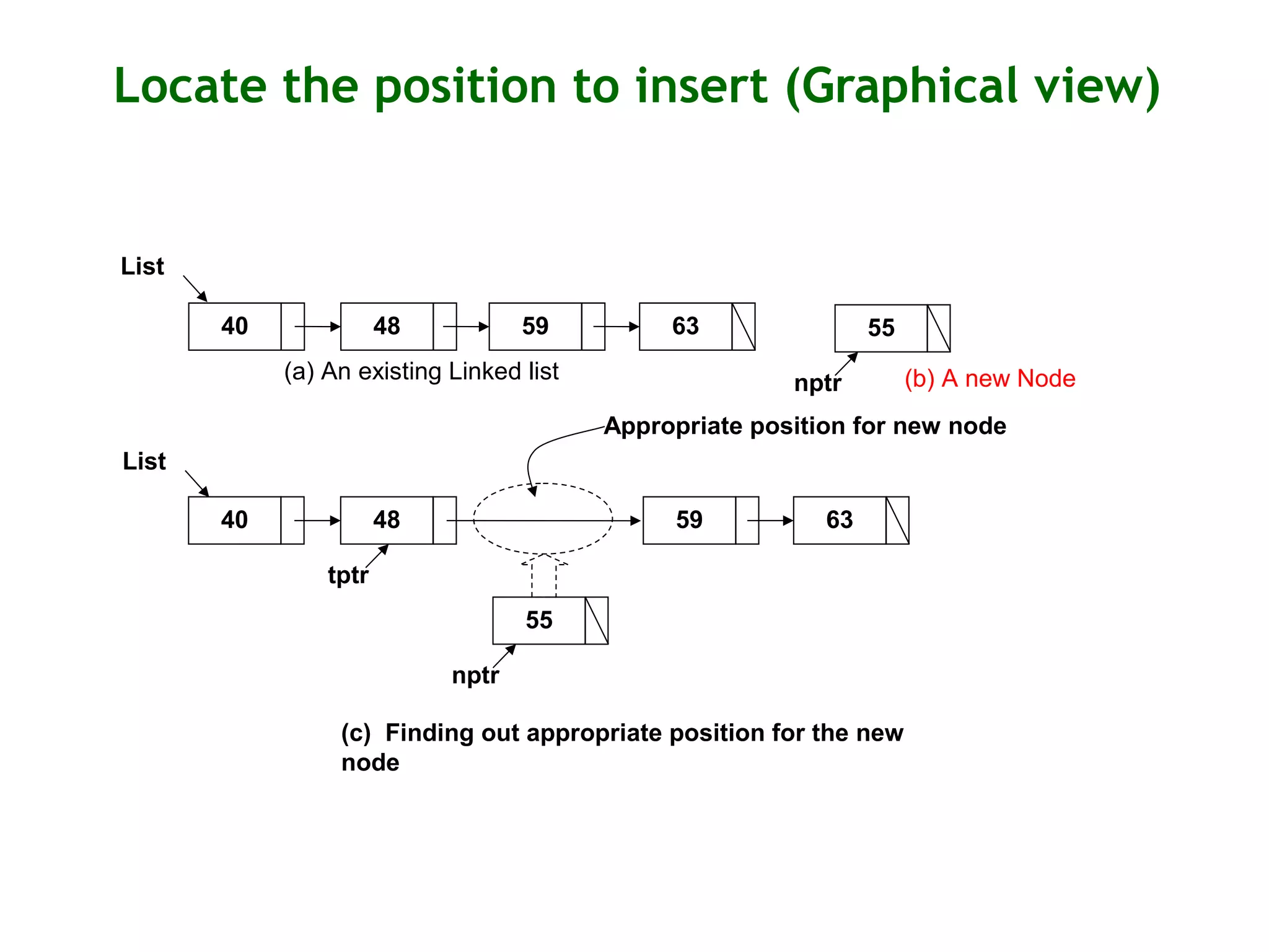 Locate the position to insert (Graphical view) (b) A new Nodenptr 55 (a) An existing Linked list 40 48 59 63 (c) Finding out appropriate position for the new node Appropriate position for new node 40 48 59 63 tptr nptr 55 List List 