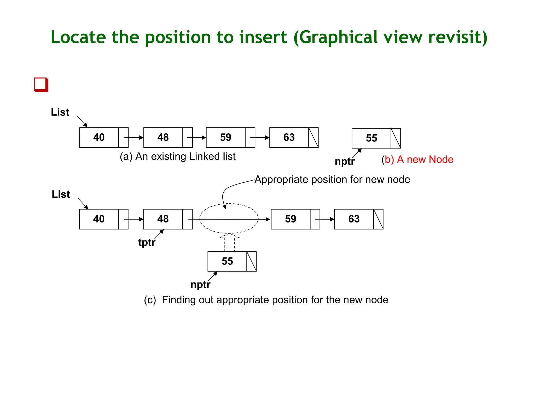 Locate the position to insert (Graphical view revisit)  (b) A new Nodenptr 55 (a) An existing Linked list 40 48 59 63 (c) Finding out appropriate position for the new node Appropriate position for new node 40 48 59 63 tptr nptr 55 List List 