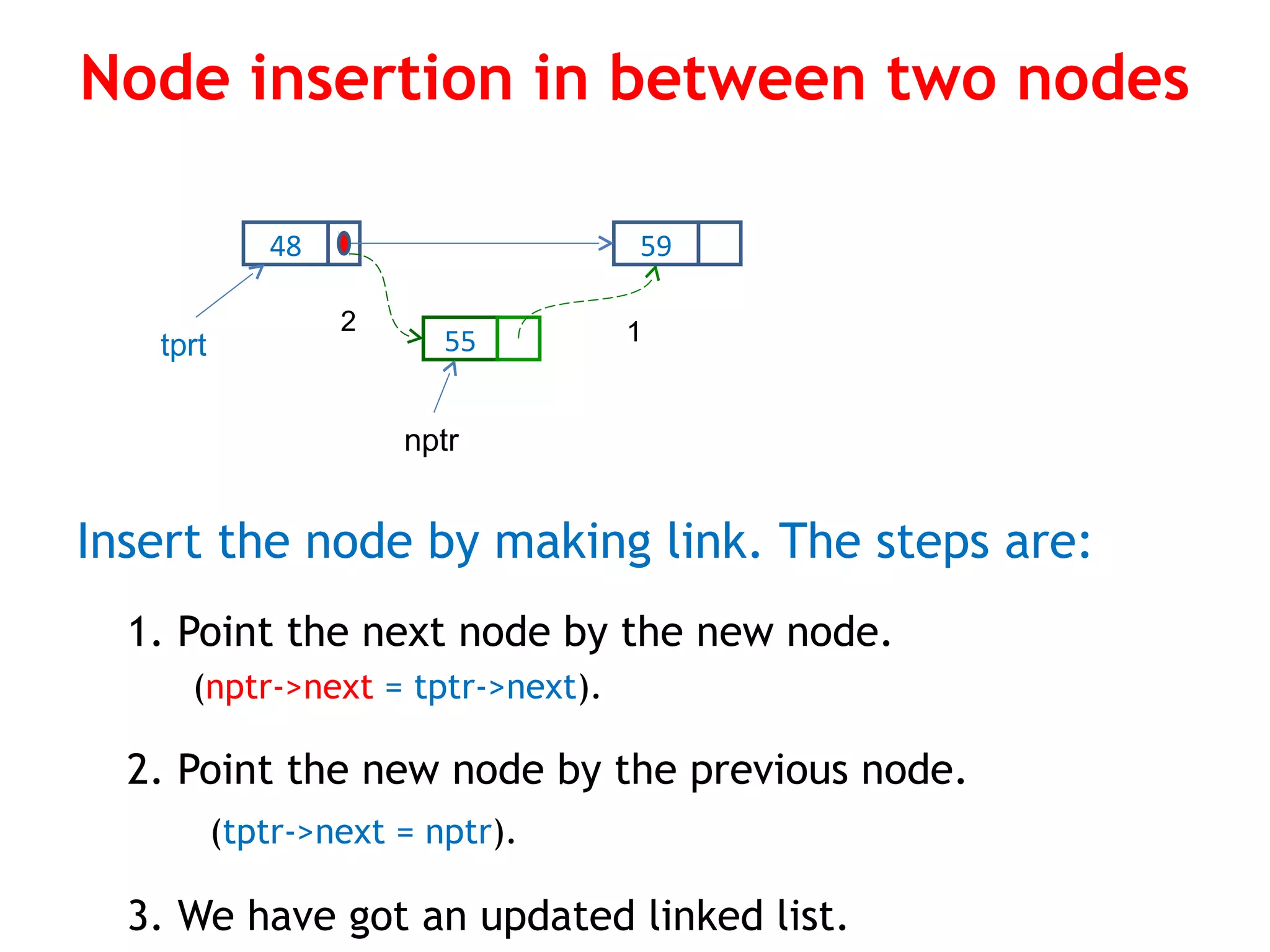Node insertion in between two nodes Insert the node by making link. The steps are: 1. Point the next node by the new node. (nptr->next = tptr->next). 2. Point the new node by the previous node. (tptr->next = nptr). 3. We have got an updated linked list. 48 59 55 12 tprt nptr 