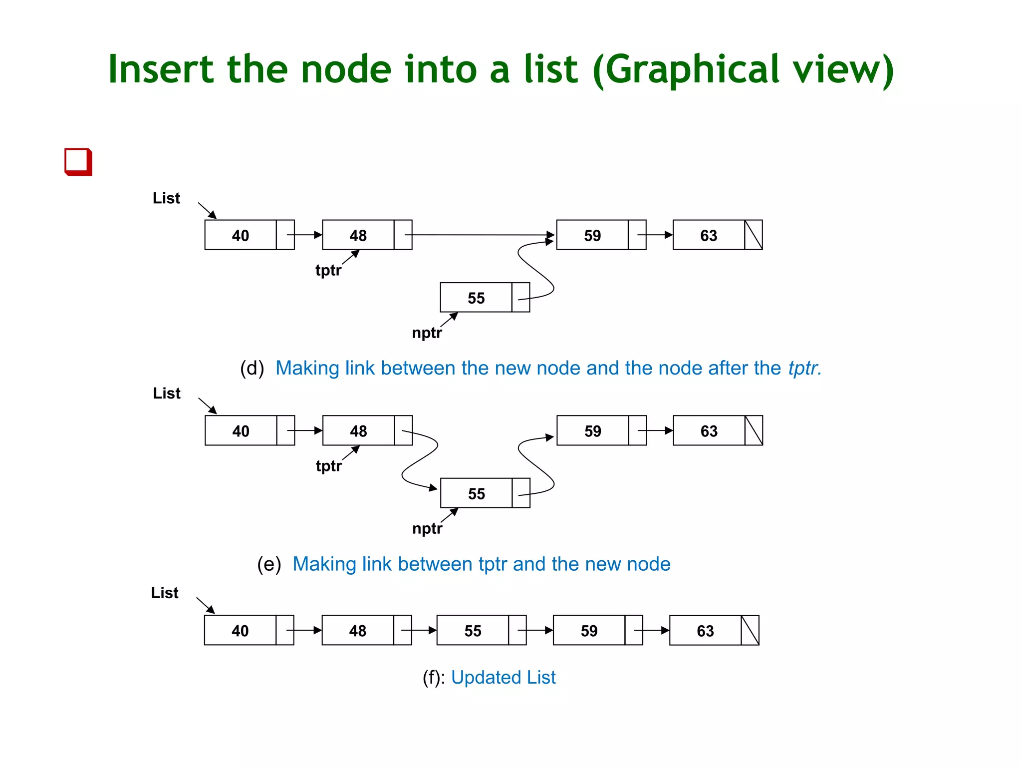 Insert the node into a list (Graphical view)  List 40 48 55 59 63 (f): Updated List 40 48 59 63 tptr nptr 55 (e) Making link between tptr and the new node List (d) Making link between the new node and the node after the tptr. 40 48 59 63 tptr nptr 55 List 